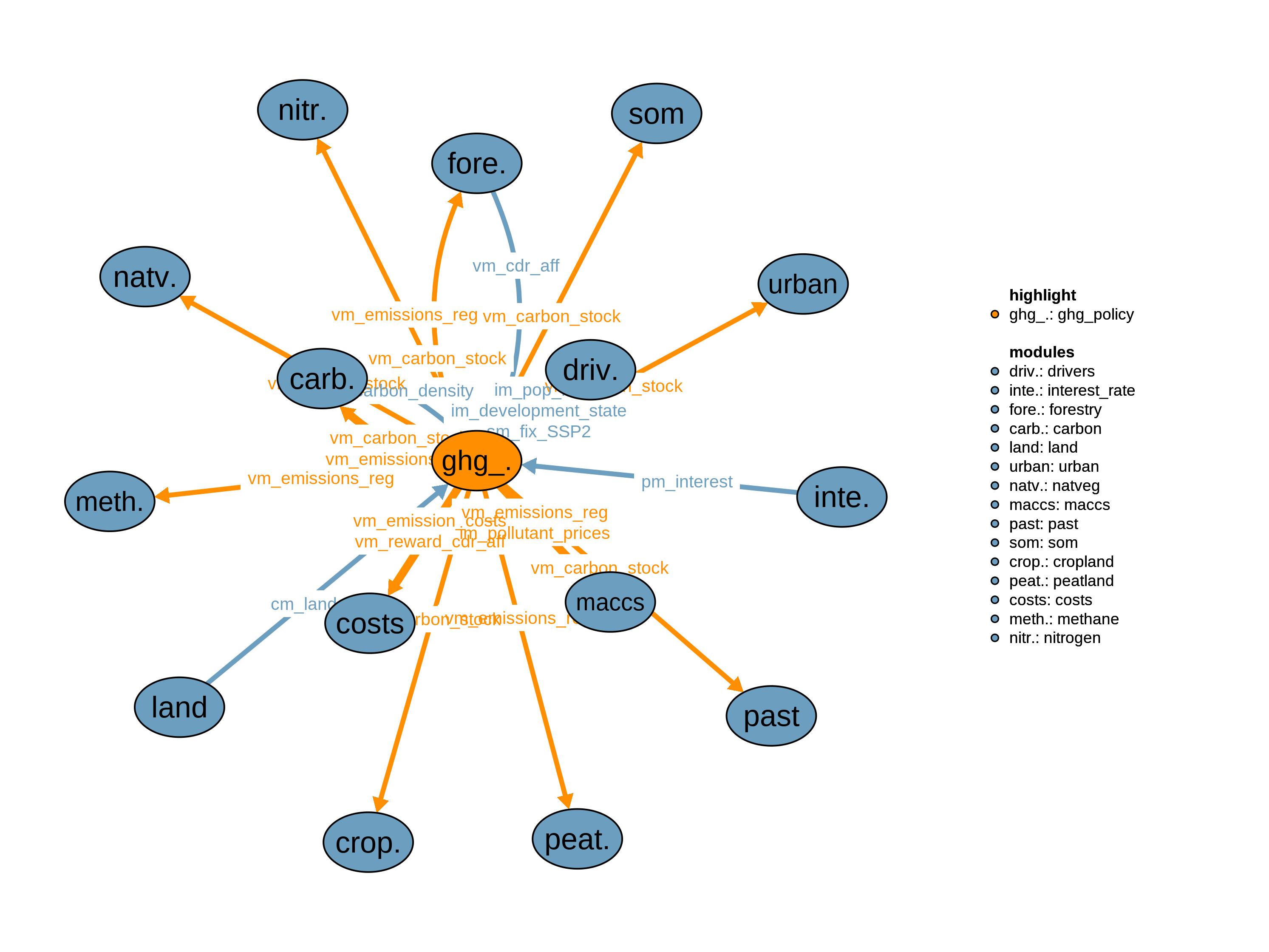 Interfaces to other modules