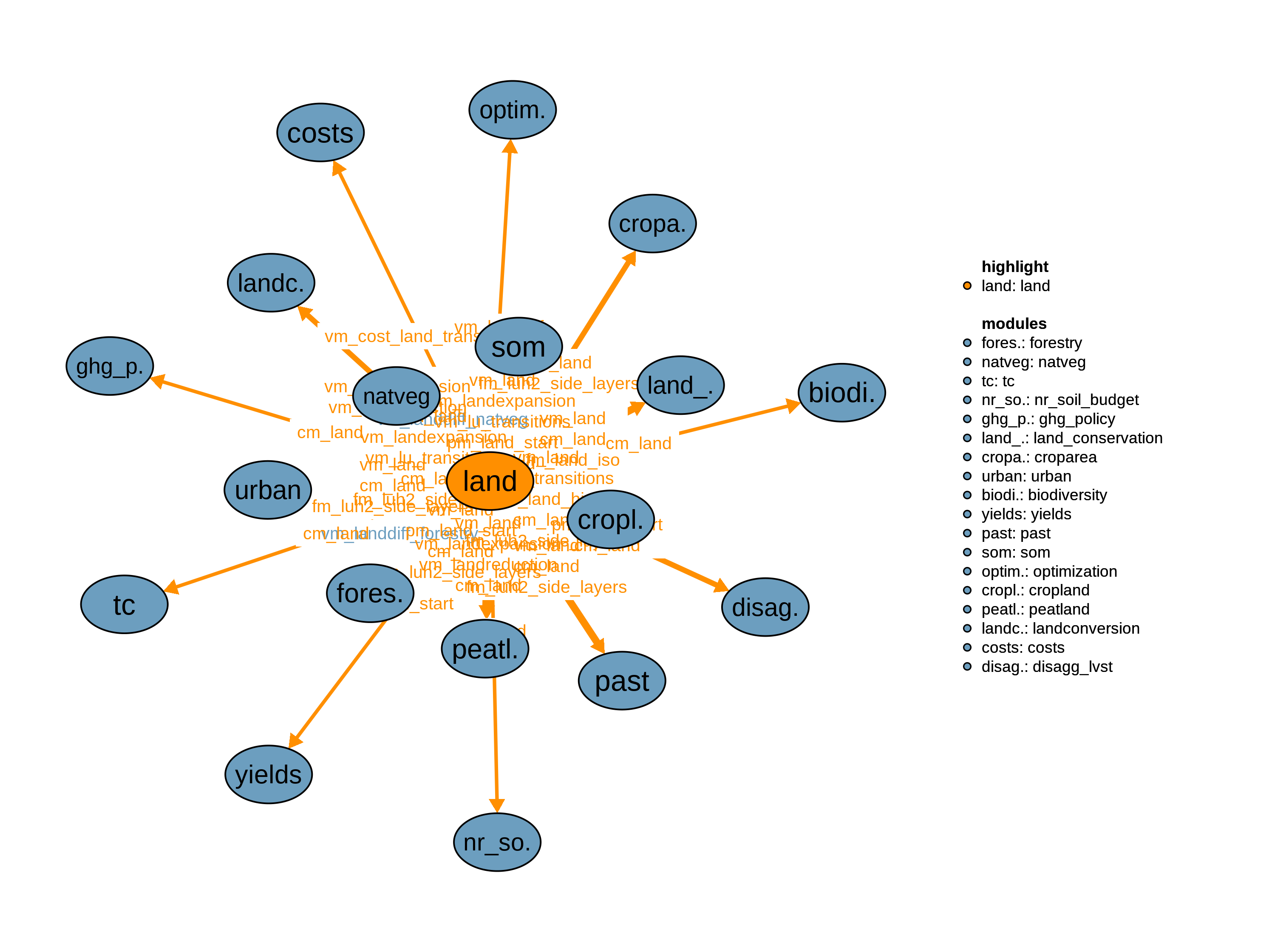 Interfaces to other modules