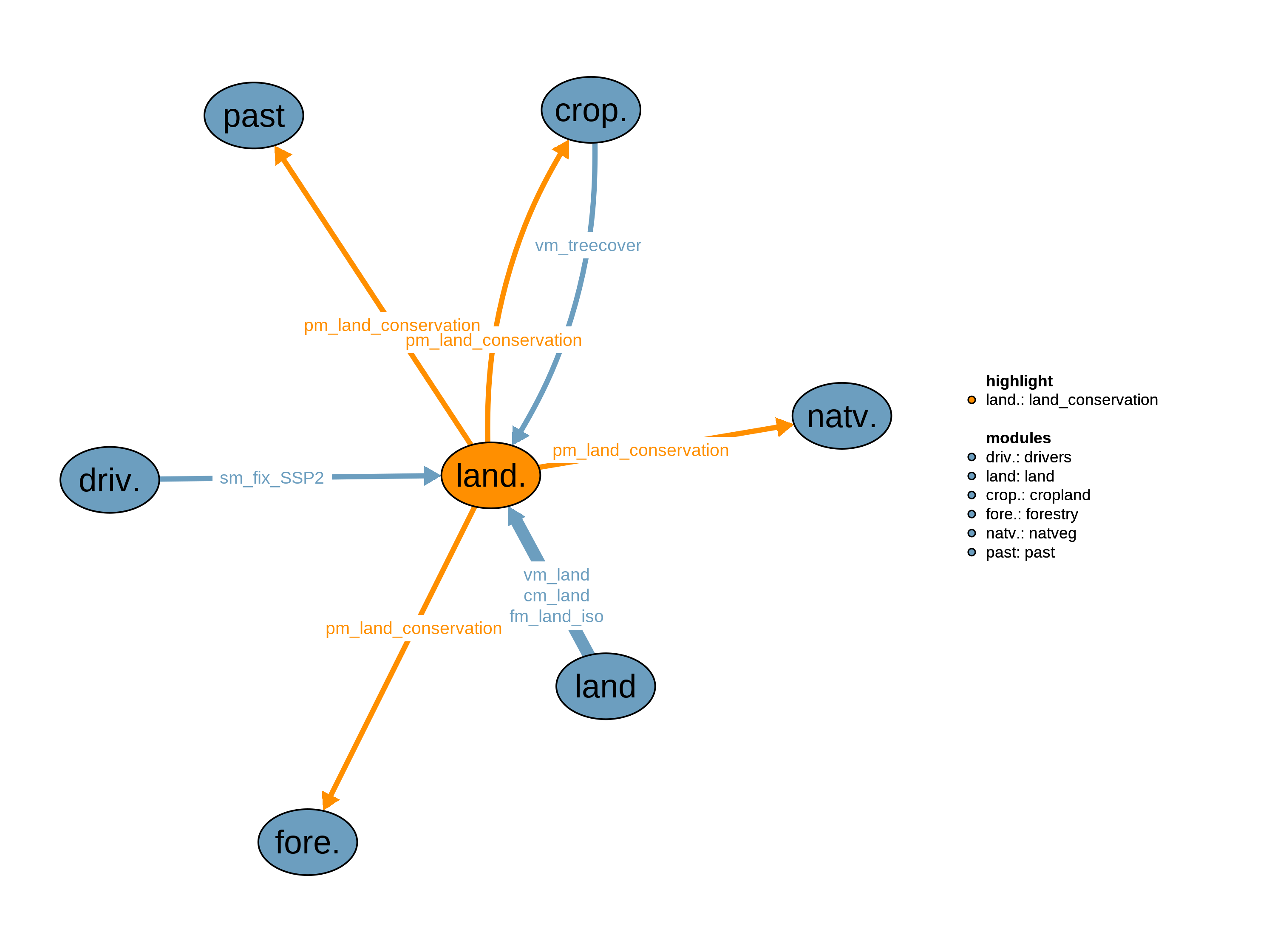 Interfaces to other modules