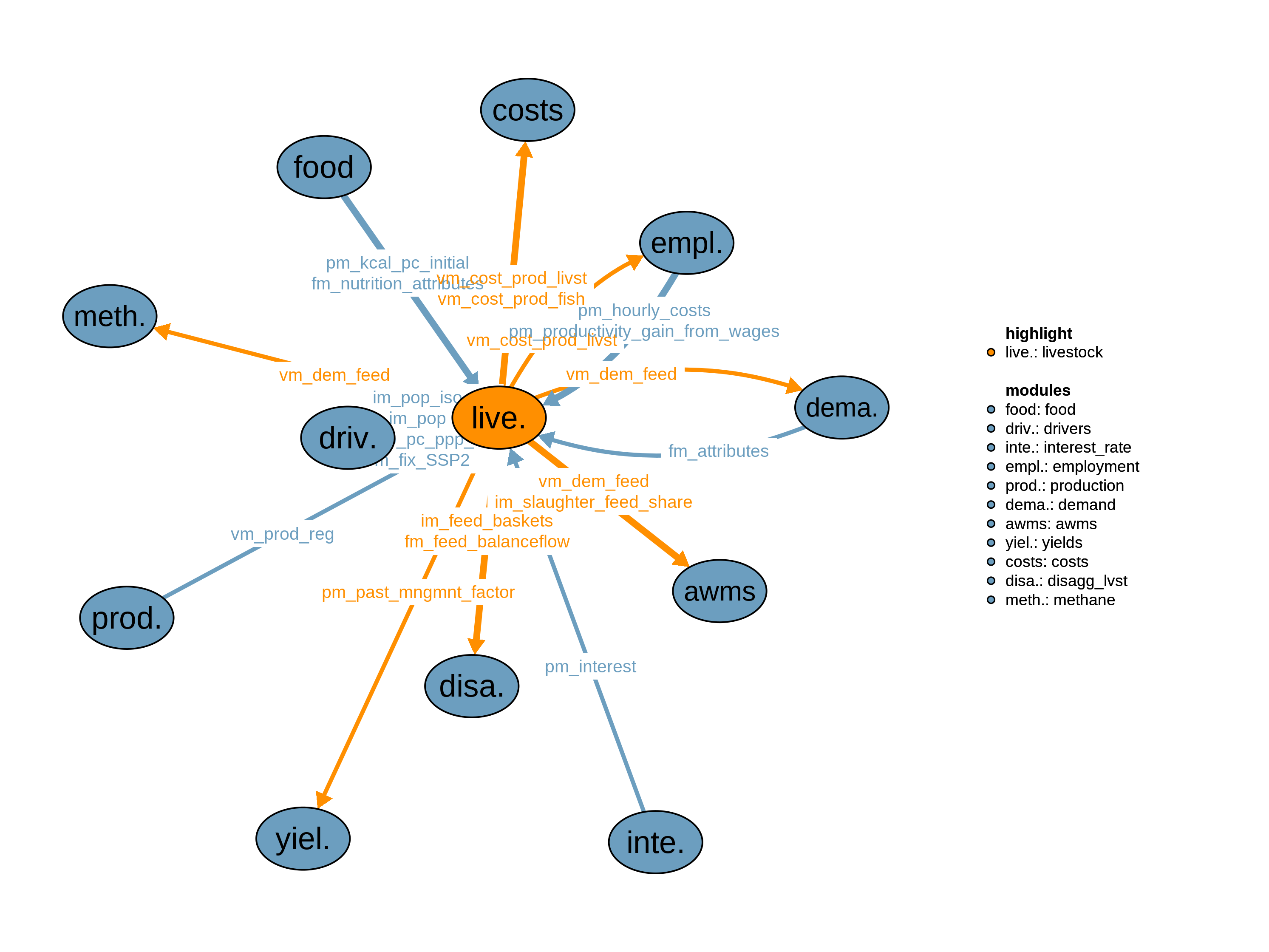 Interfaces to other modules