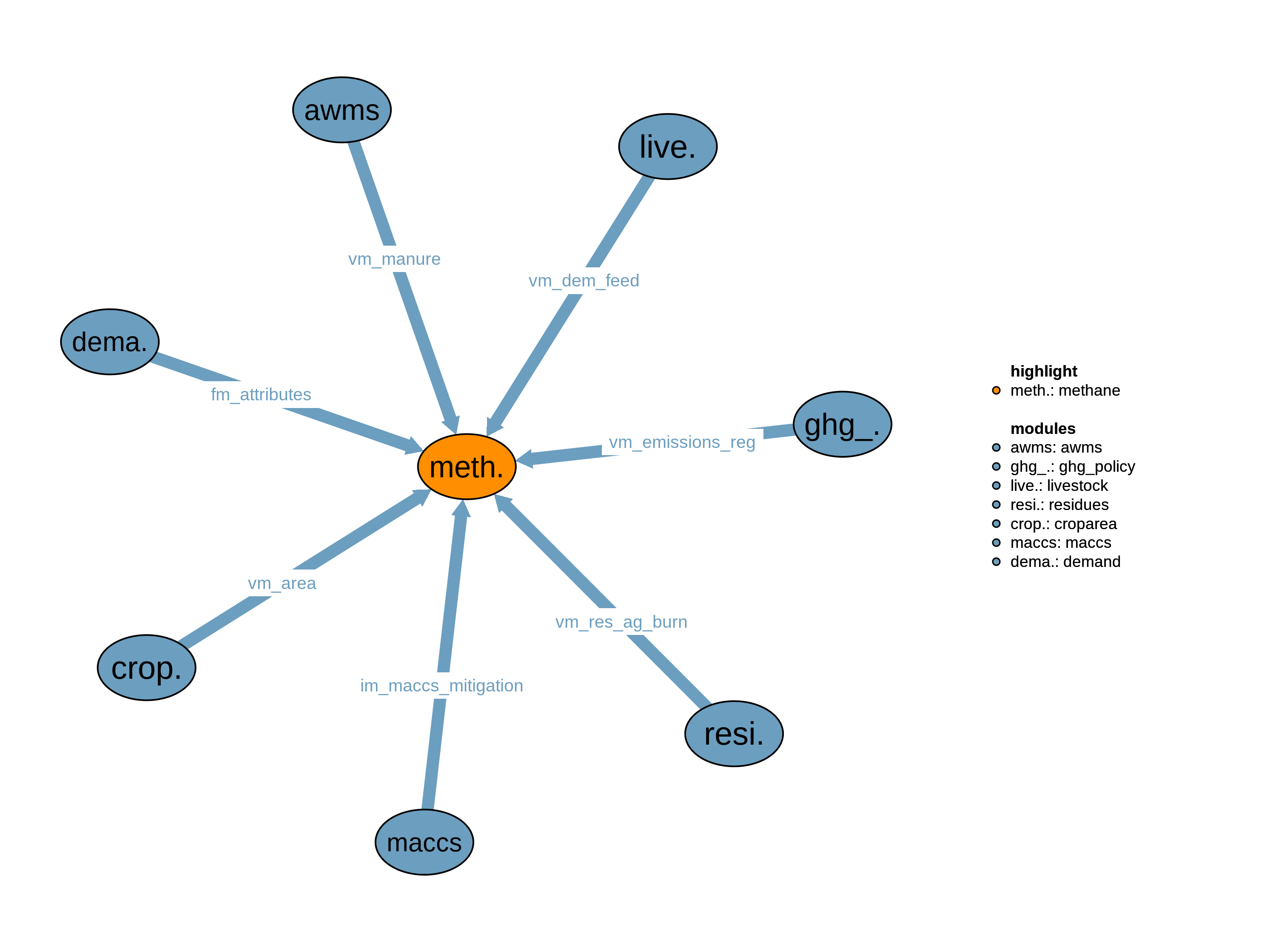 Interfaces to other modules