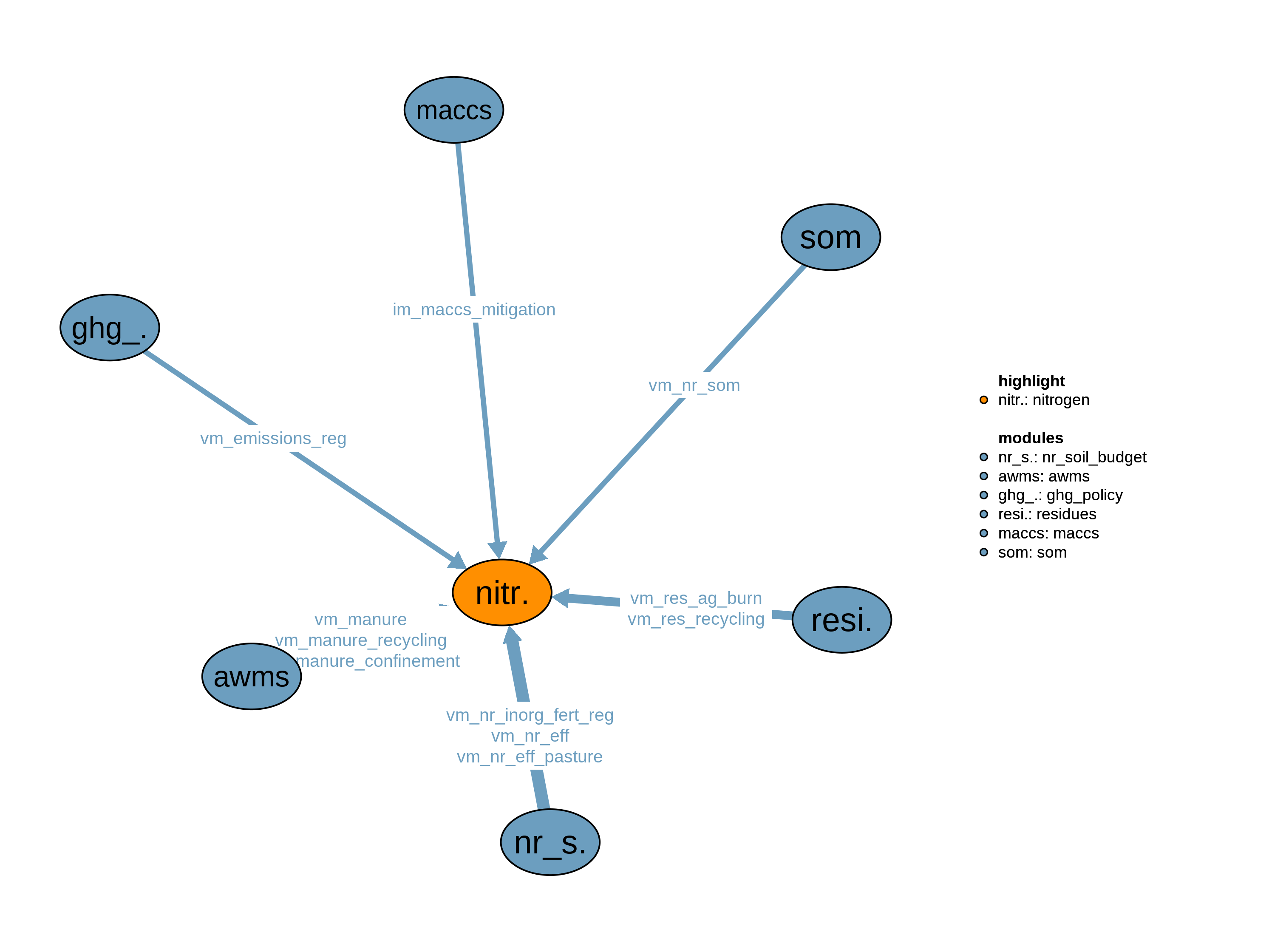 Interfaces to other modules