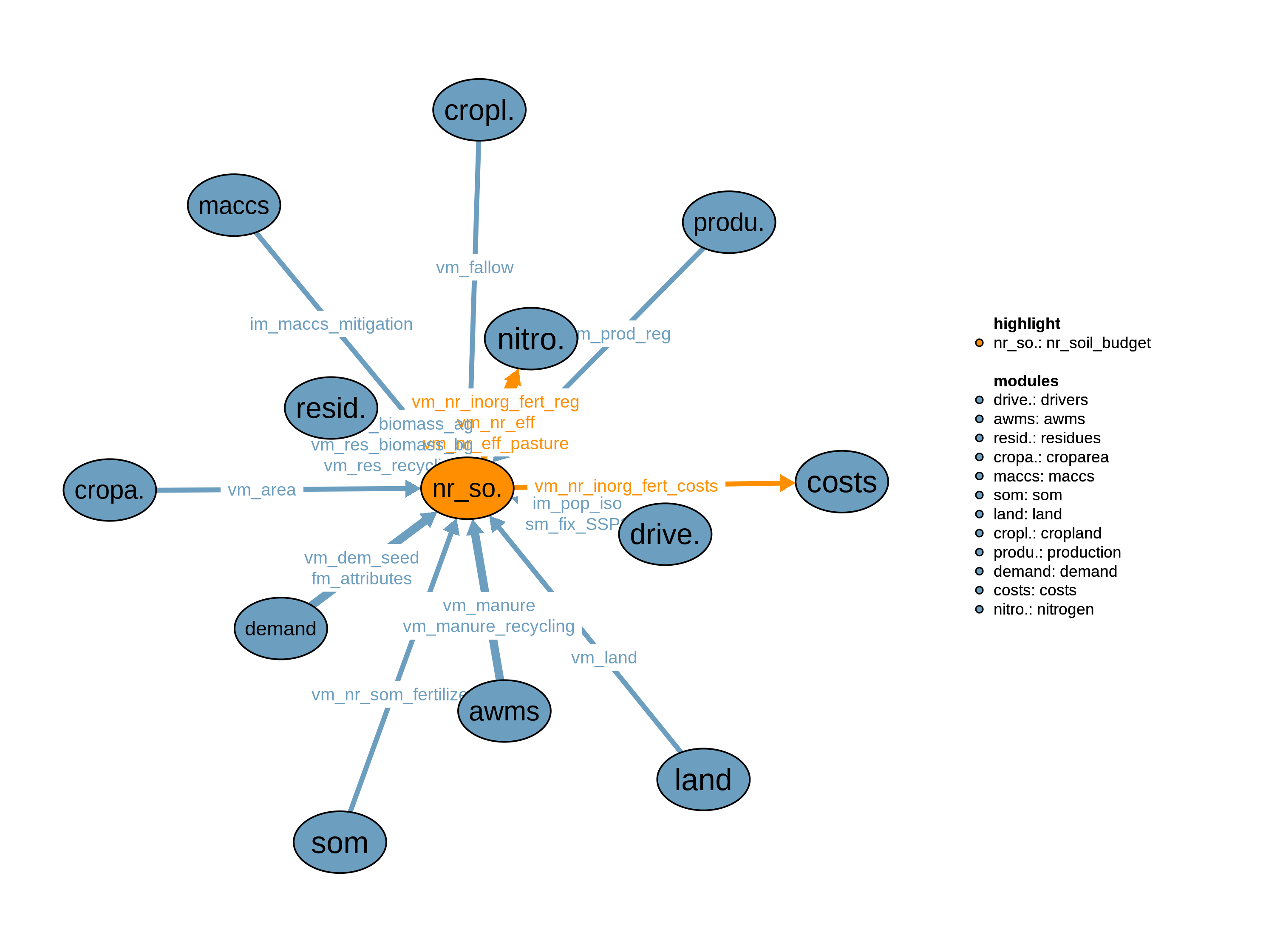 Interfaces to other modules