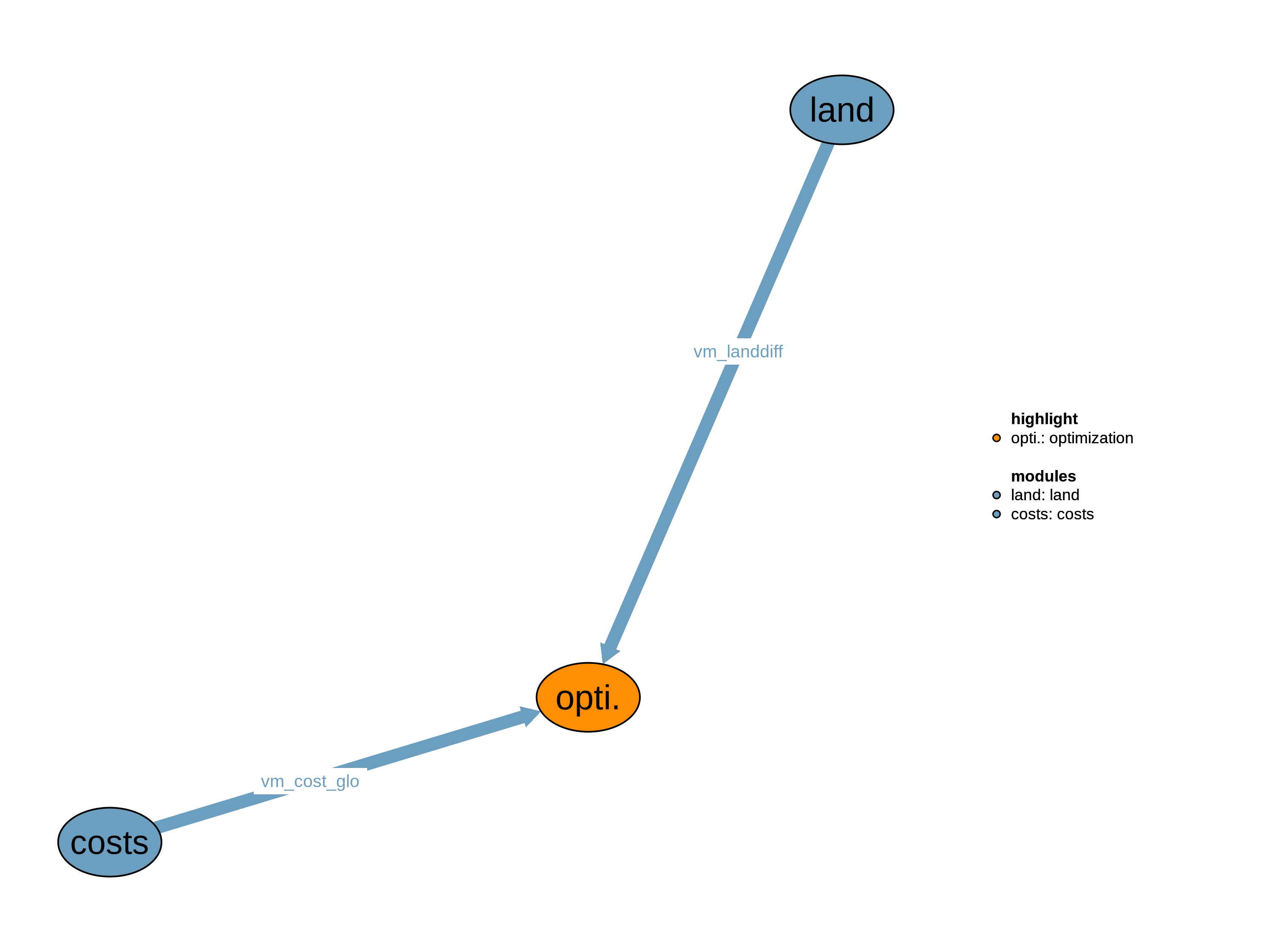 Interfaces to other modules