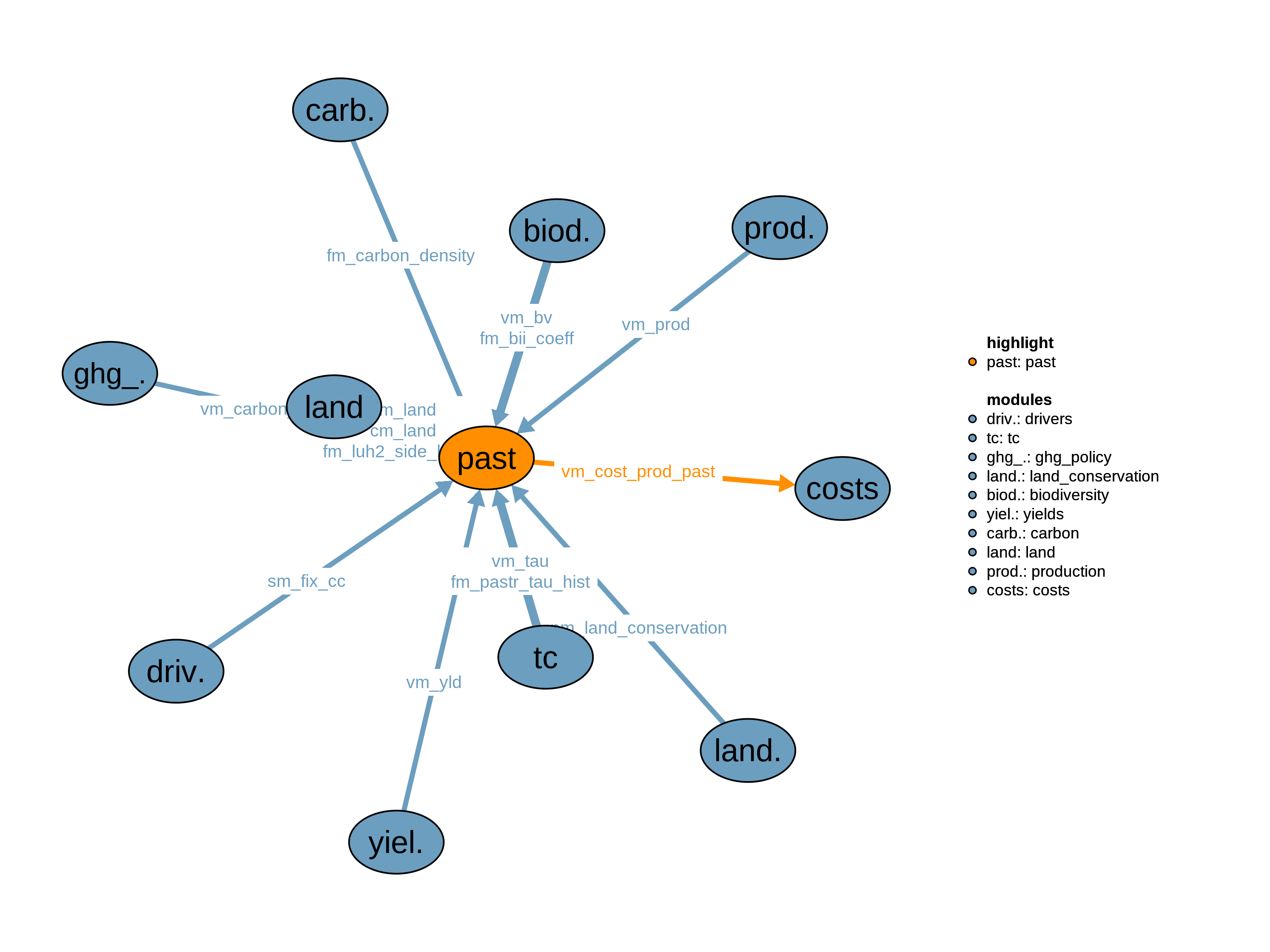 Interfaces to other modules