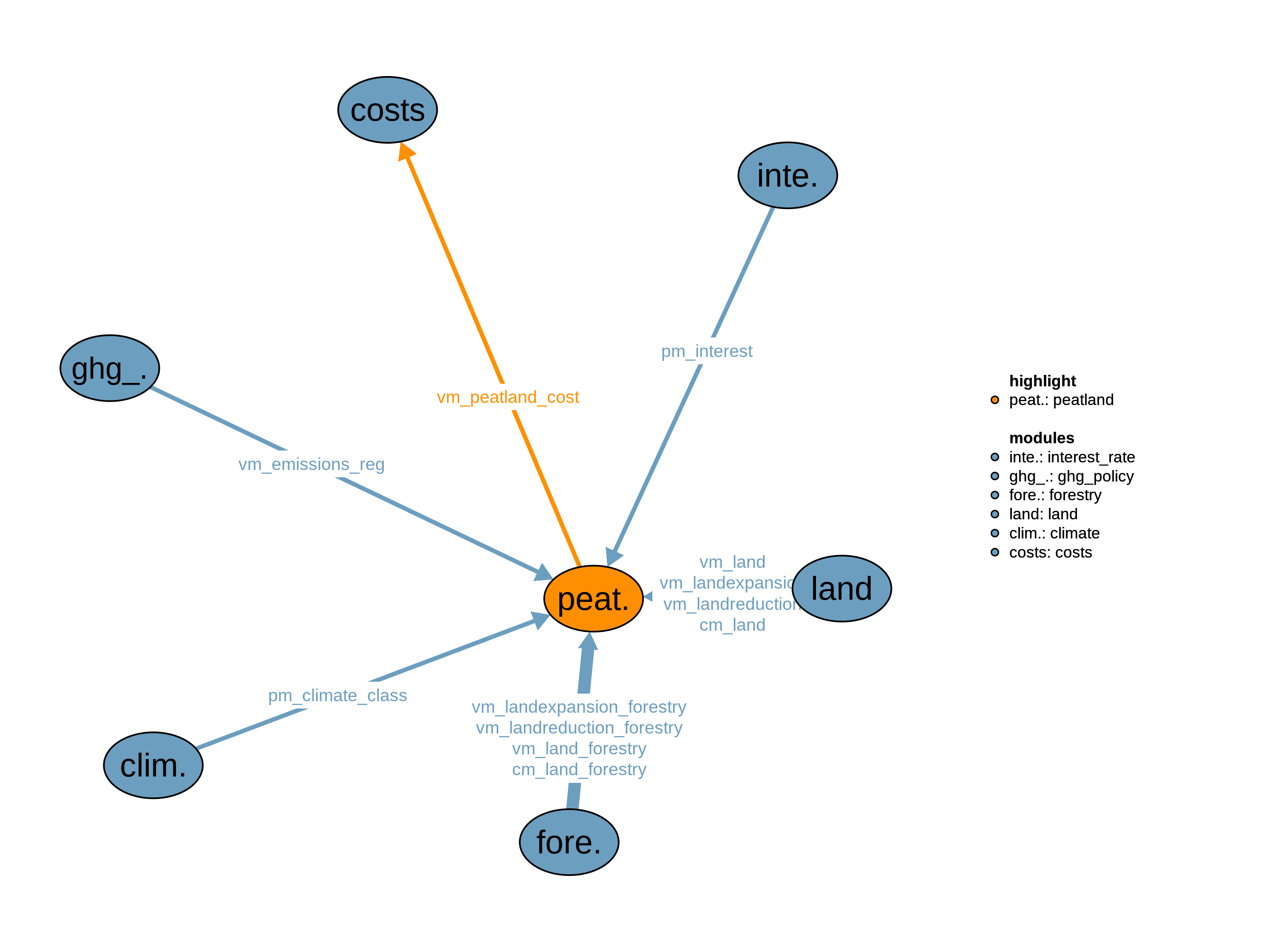 Interfaces to other modules