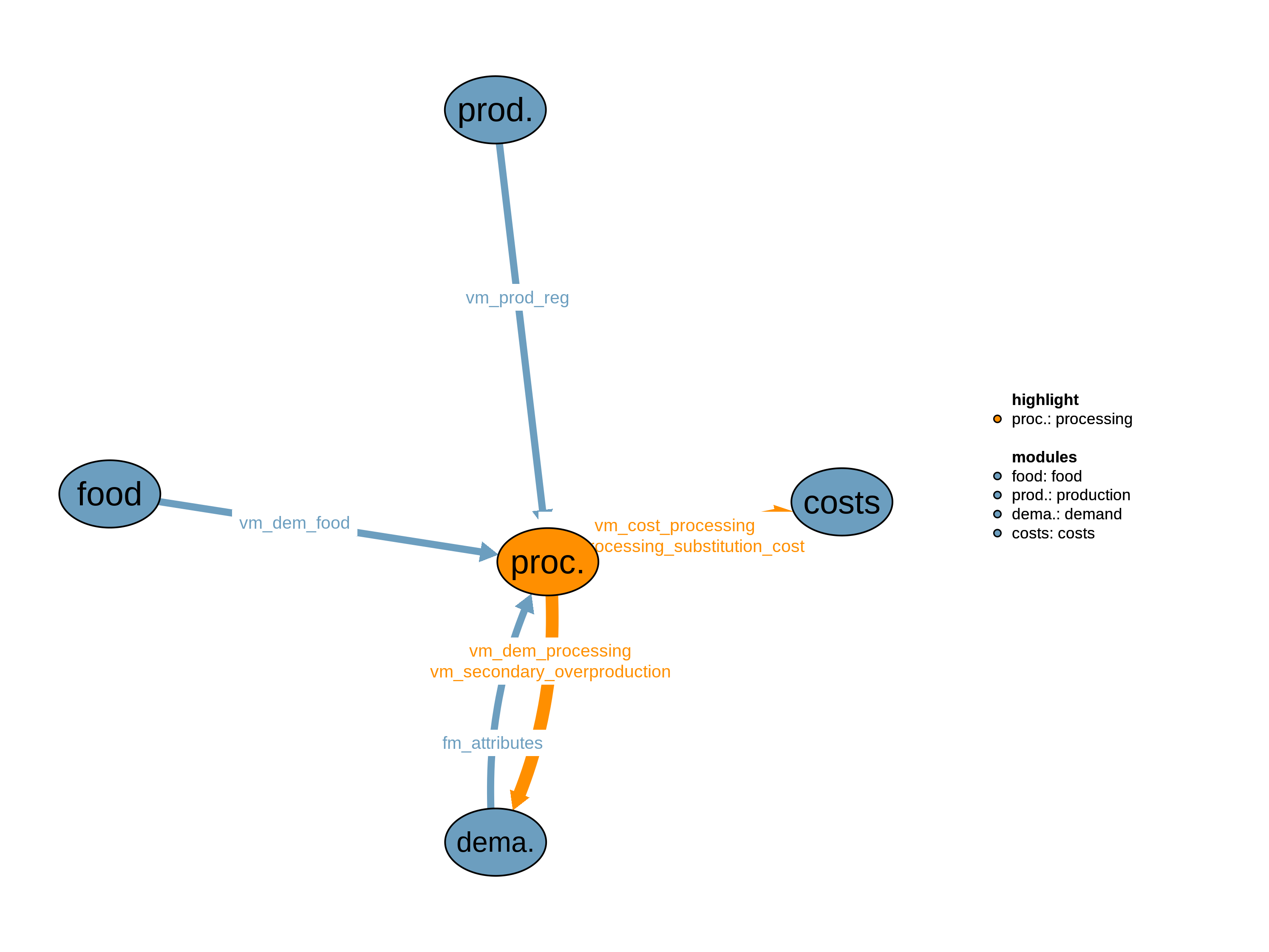 Interfaces to other modules