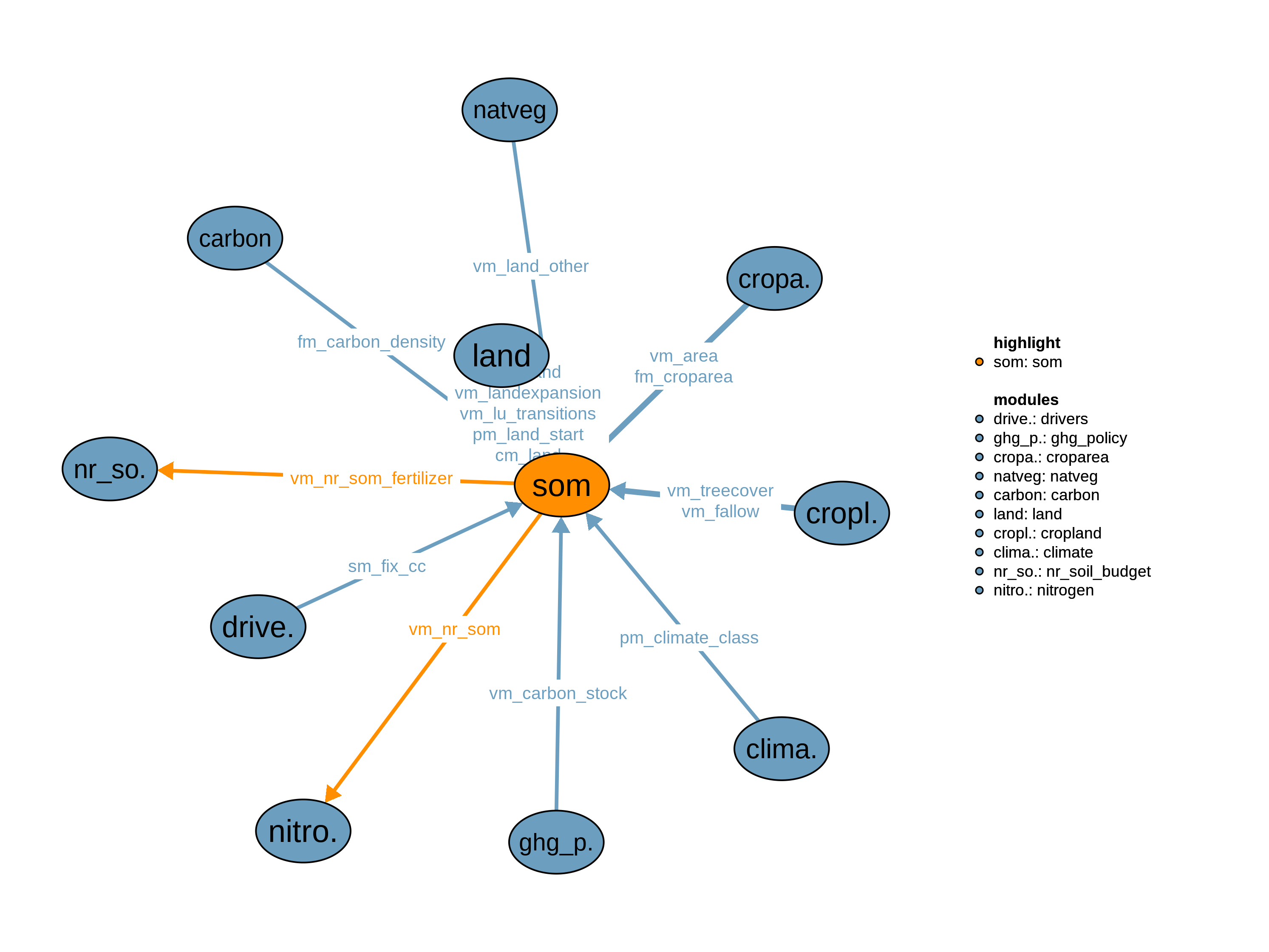 Interfaces to other modules