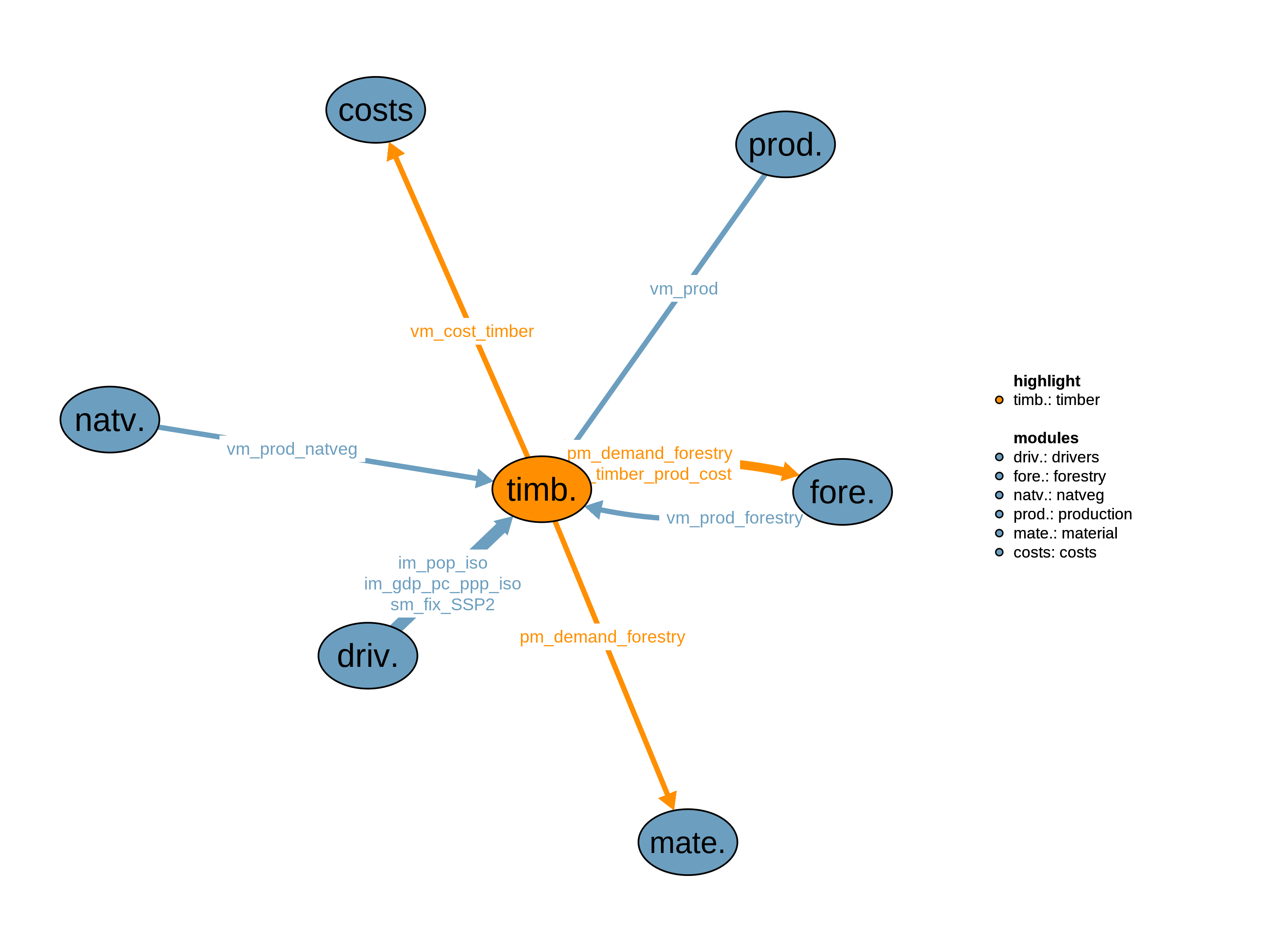 Interfaces to other modules