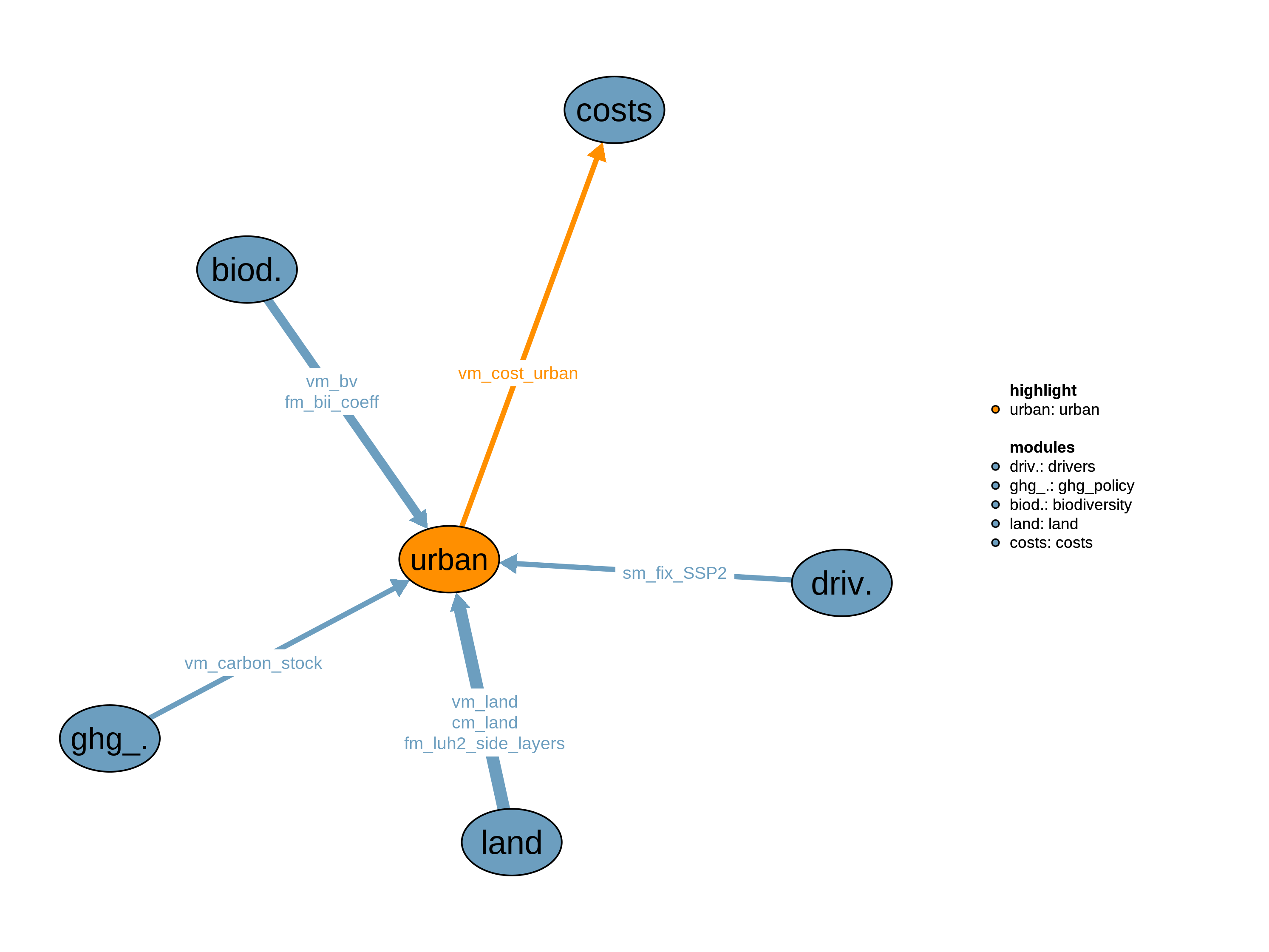 Interfaces to other modules