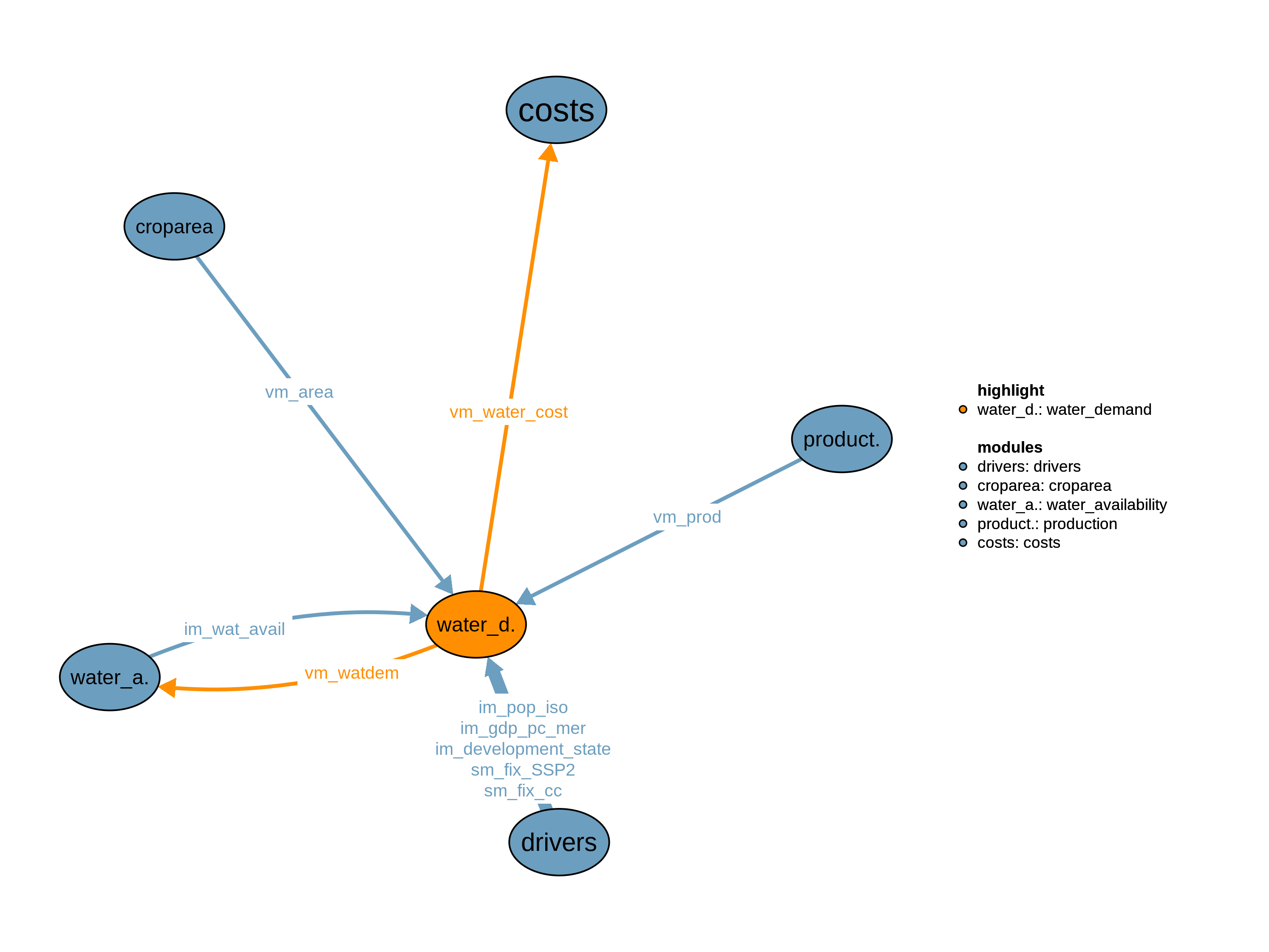 Interfaces to other modules