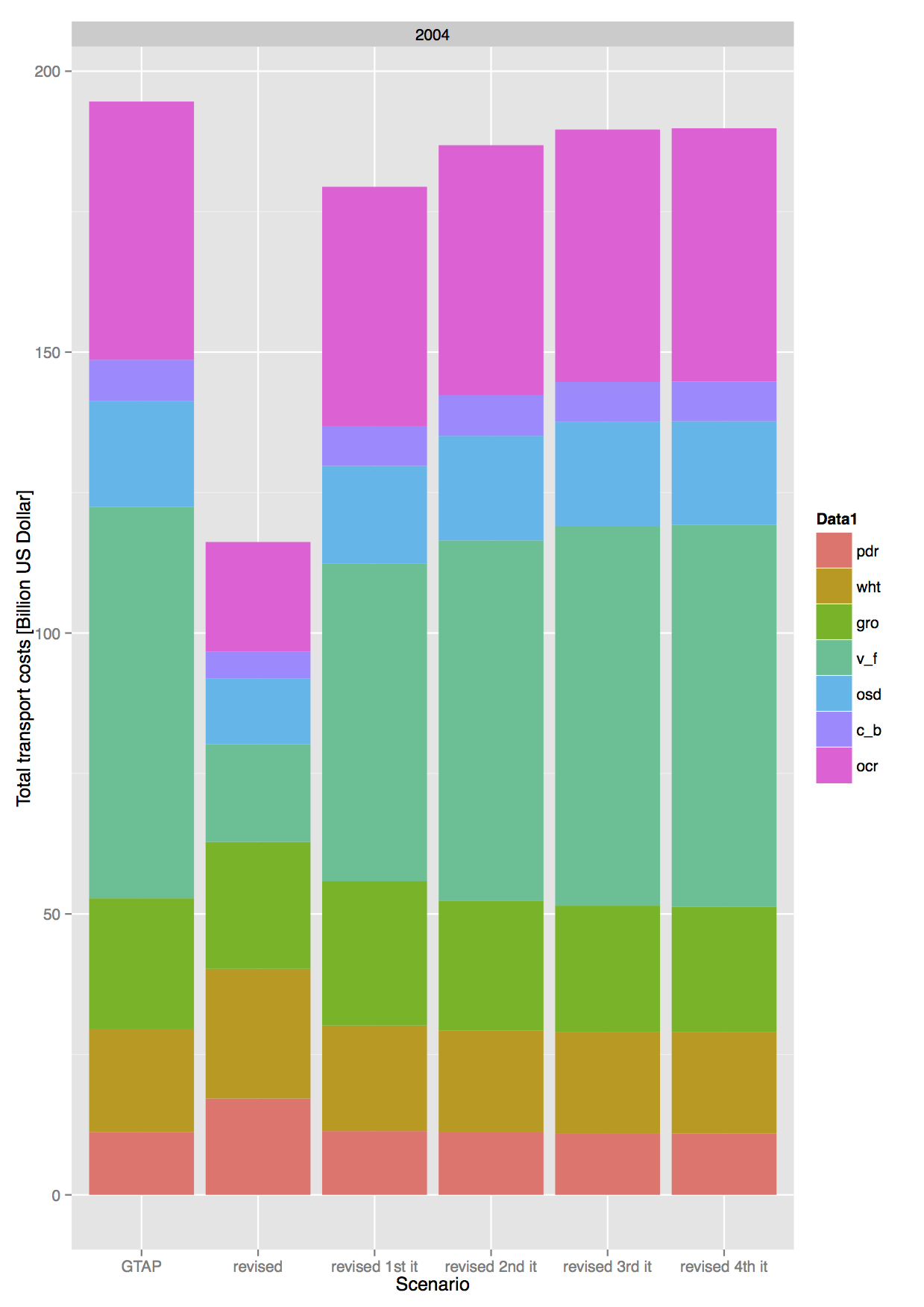 Transport Costs Calibration - Comparison between GTAP transport costs and MAgPIE transport costs for different GTAP commodities after each calibration step