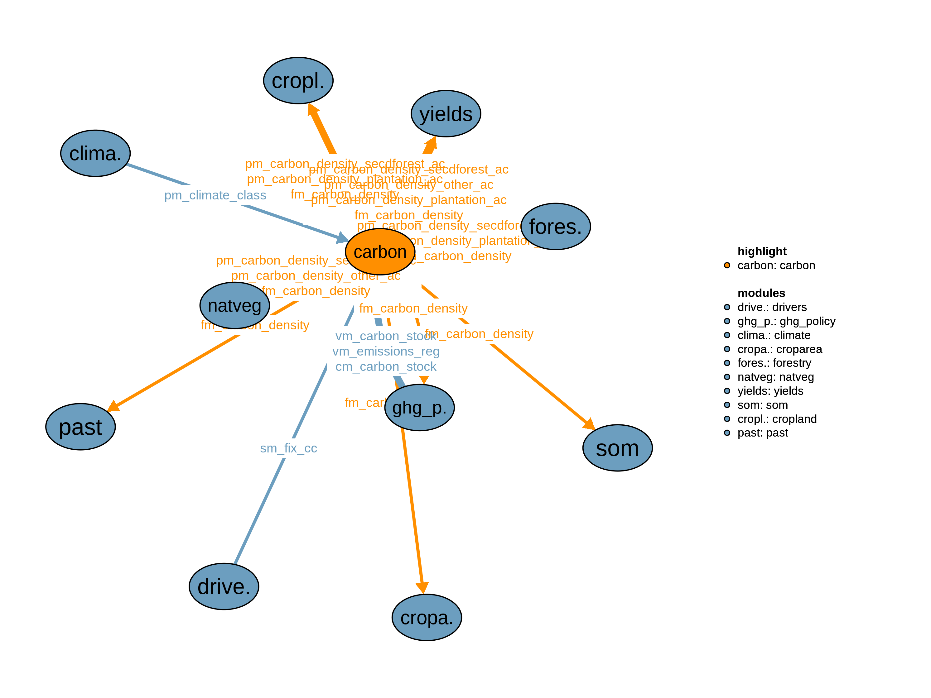 Interfaces to other modules