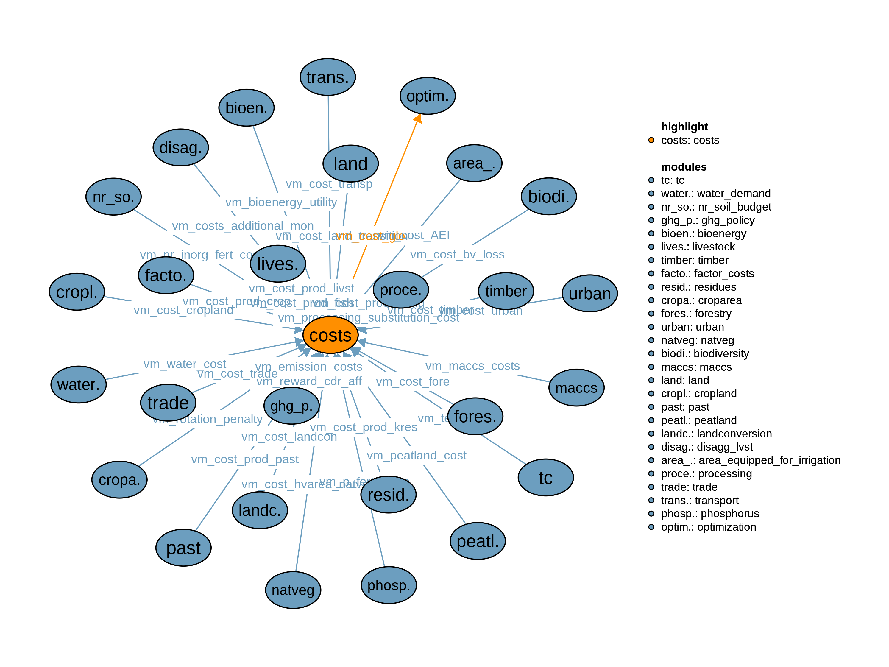 Interfaces to other modules