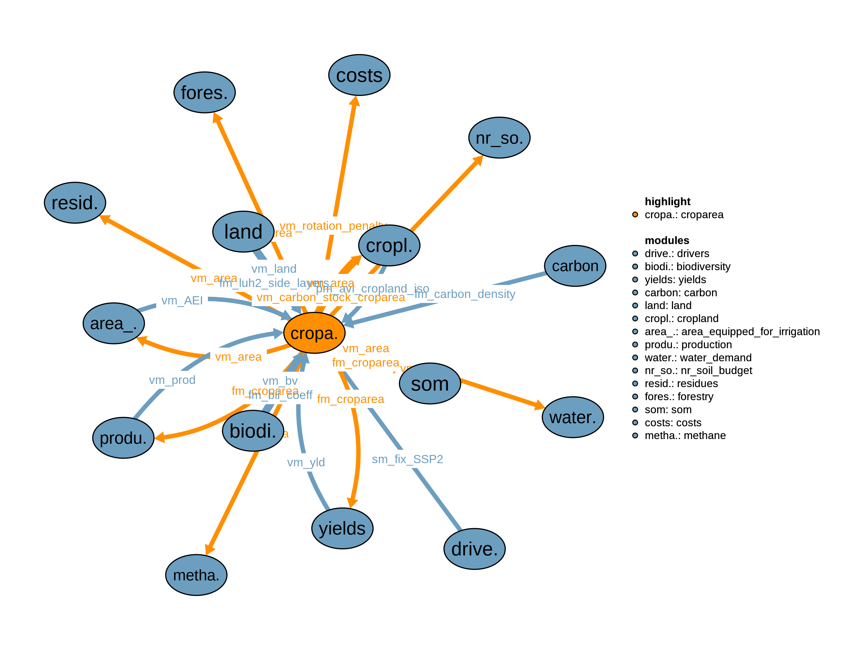 Interfaces to other modules