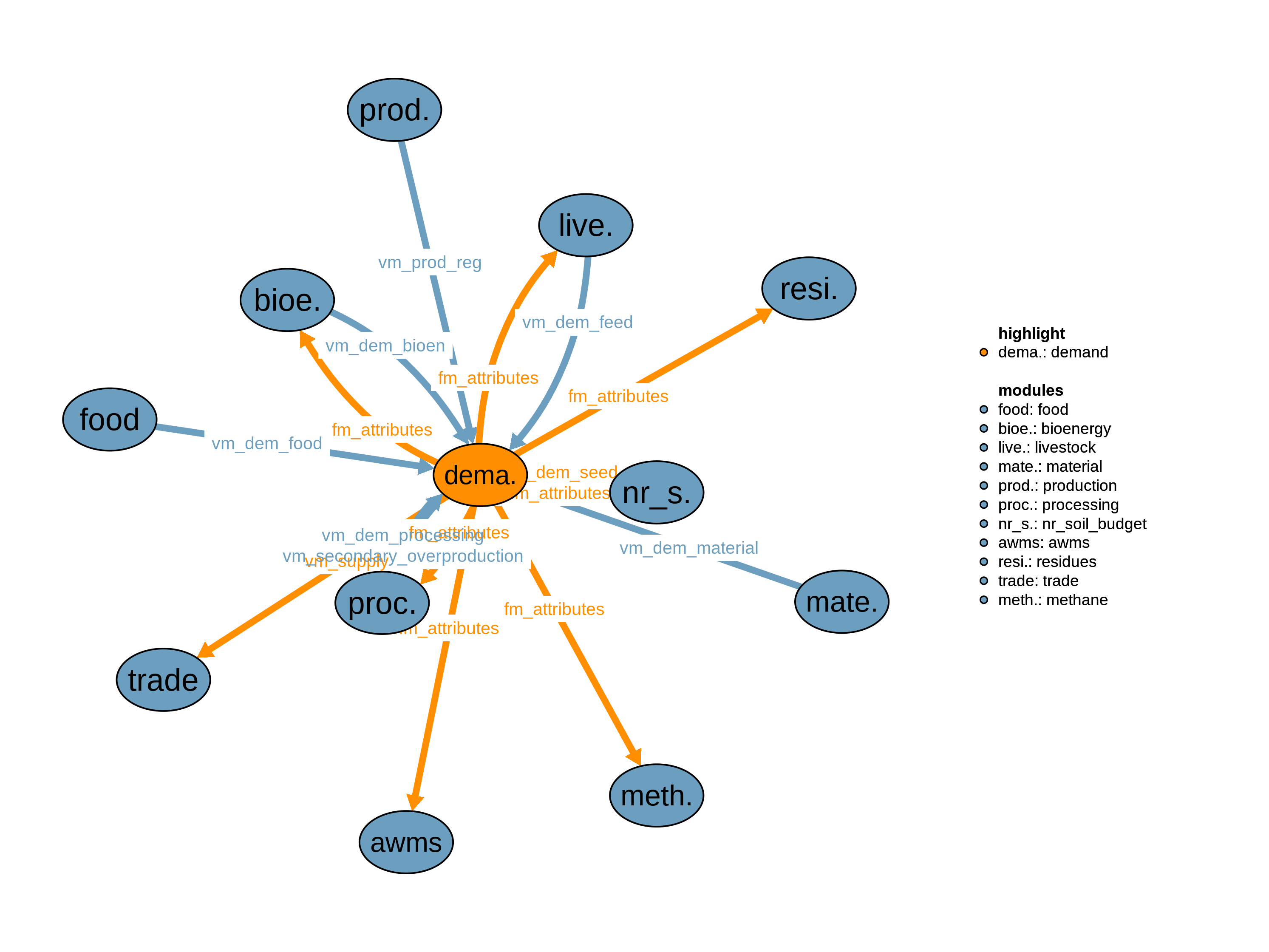 Interfaces to other modules