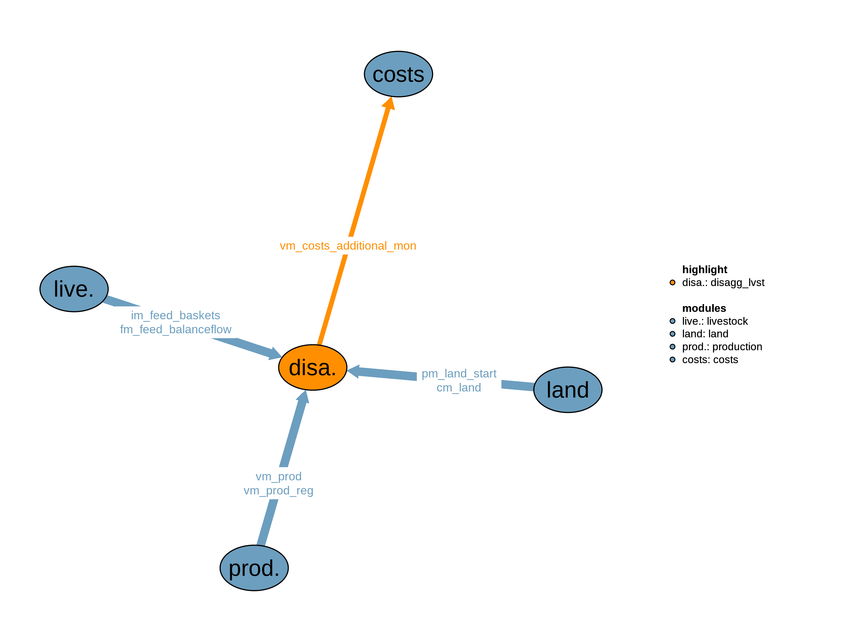 Interfaces to other modules