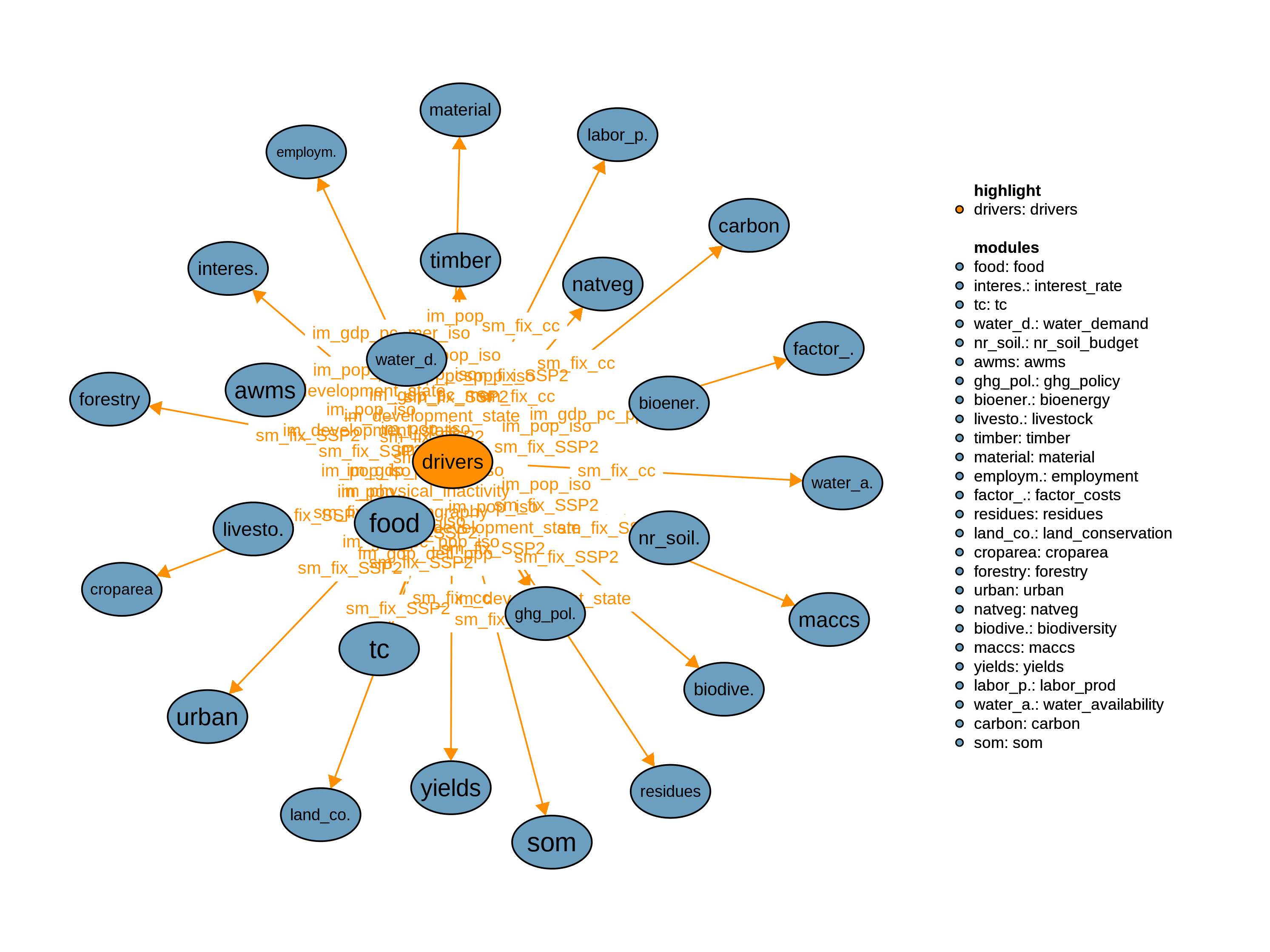 Interfaces to other modules