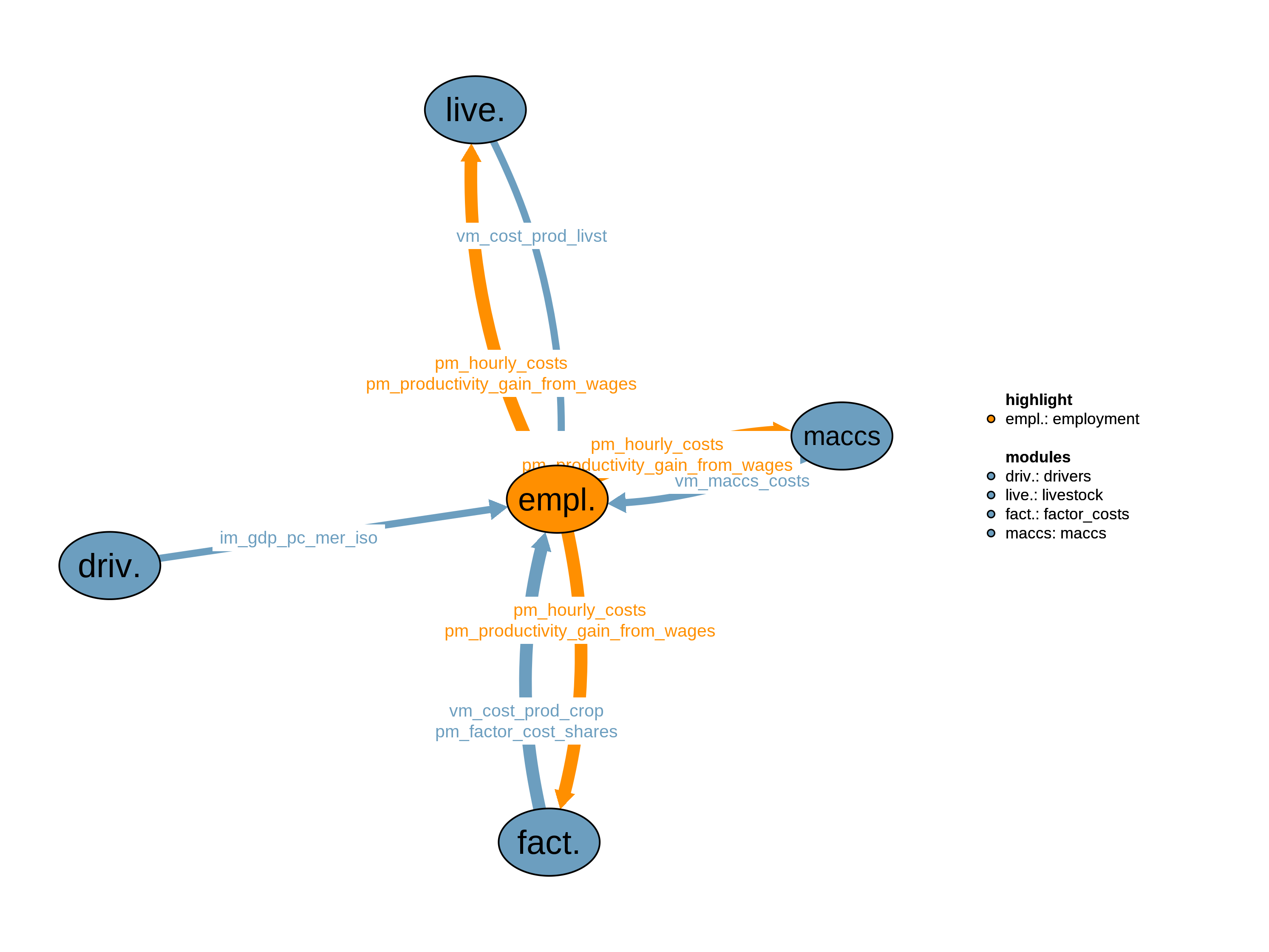 Interfaces to other modules