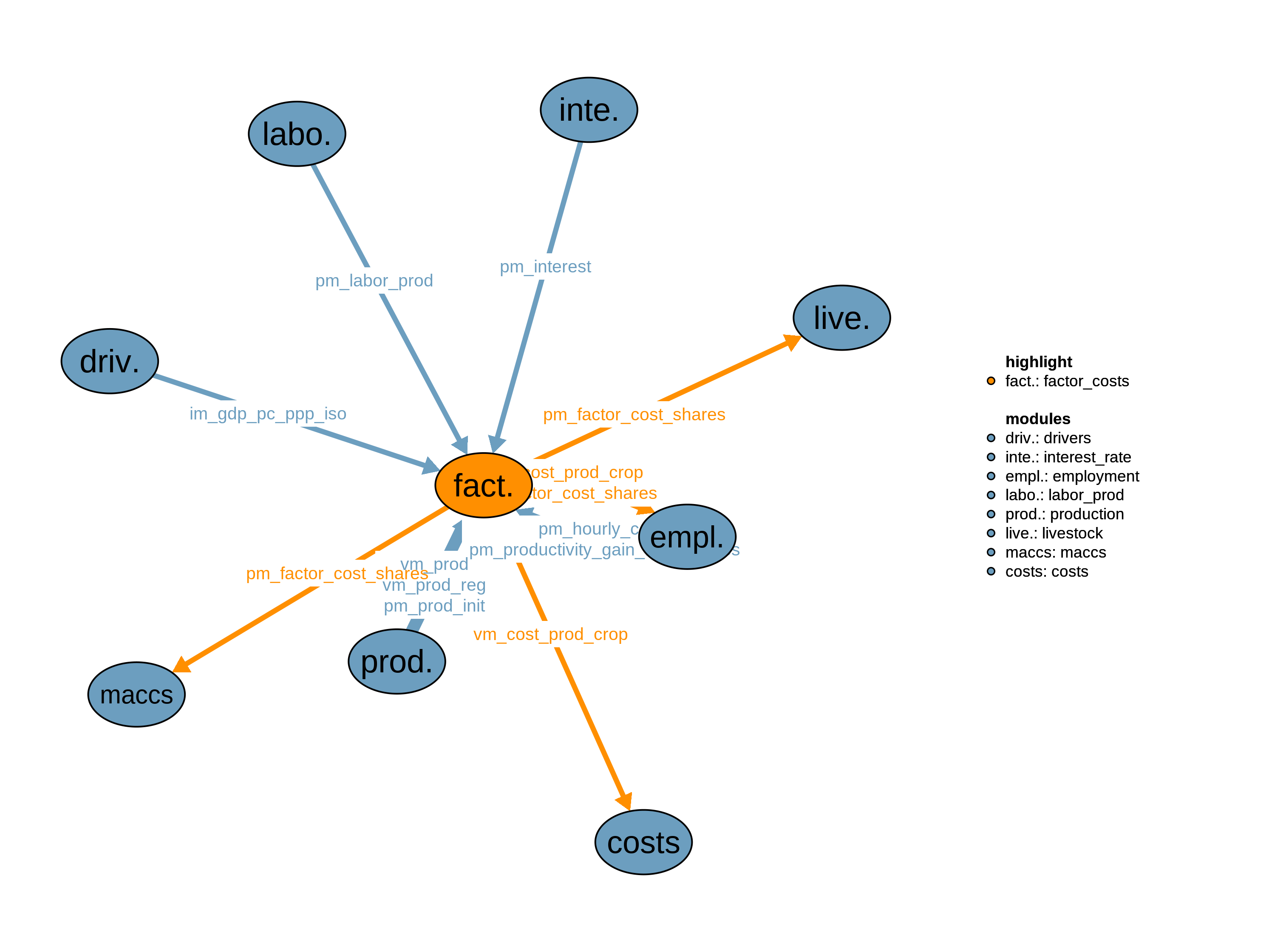 Interfaces to other modules