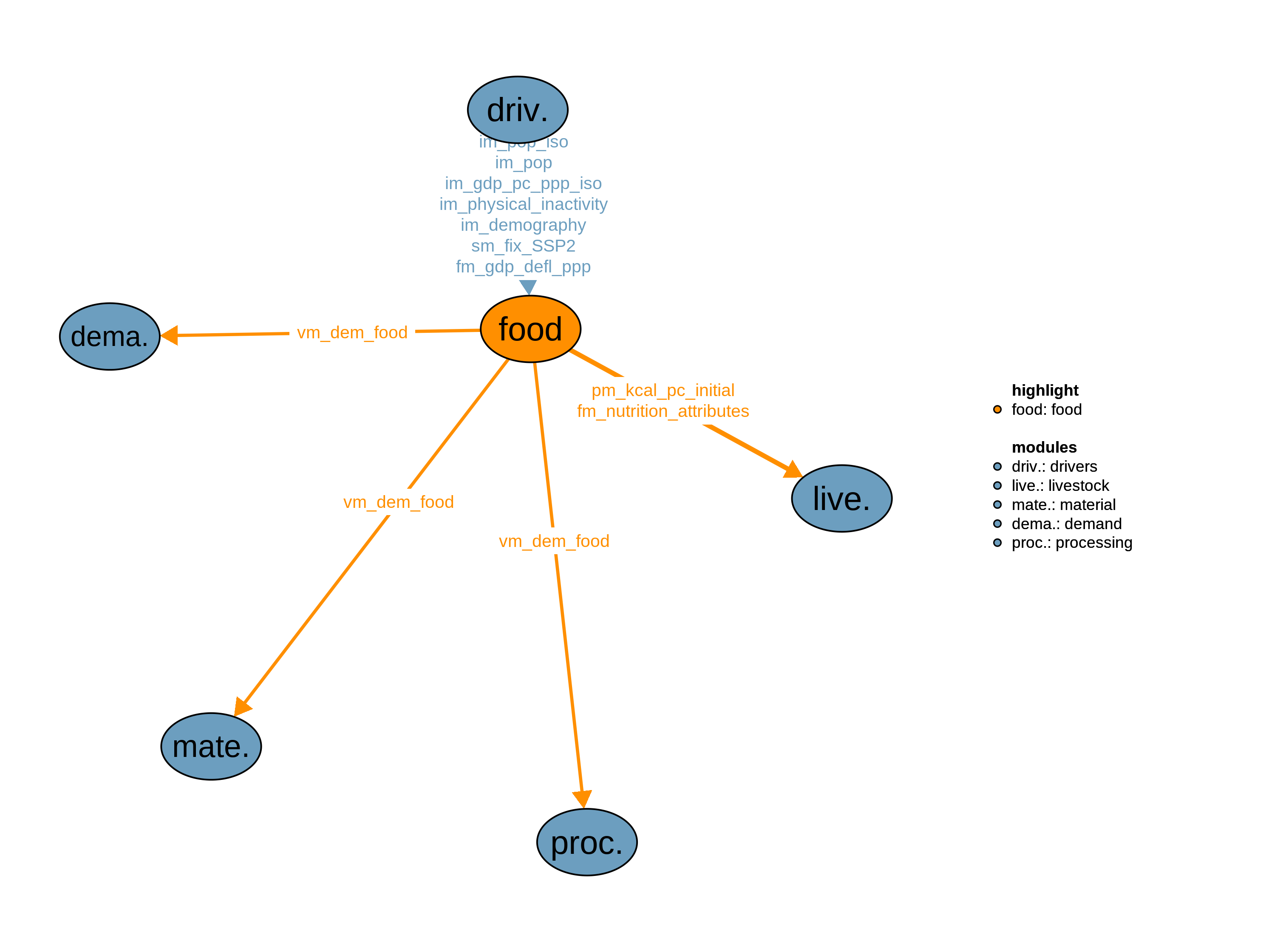 Interfaces to other modules