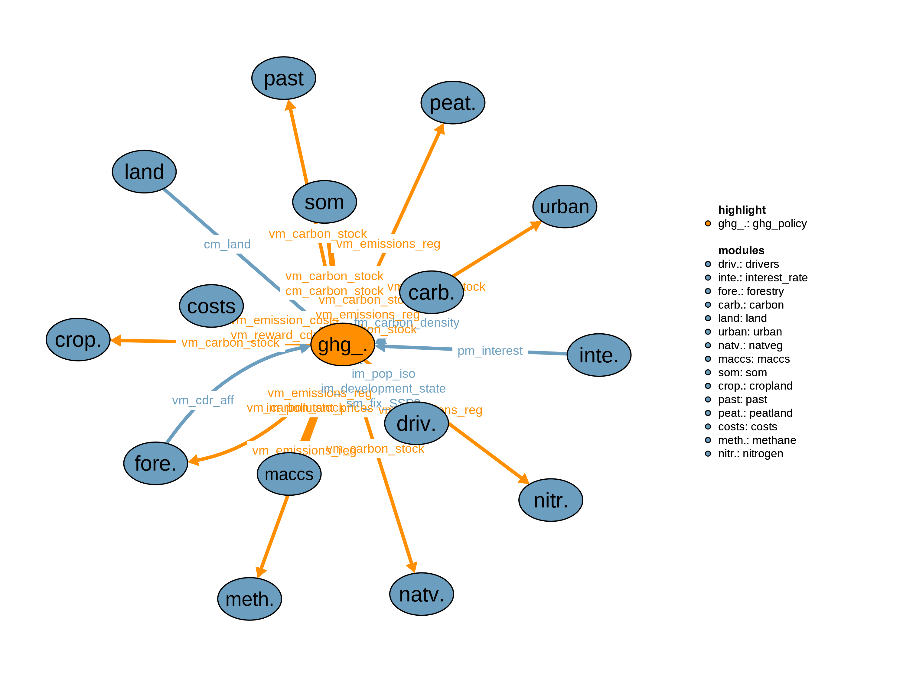 Interfaces to other modules