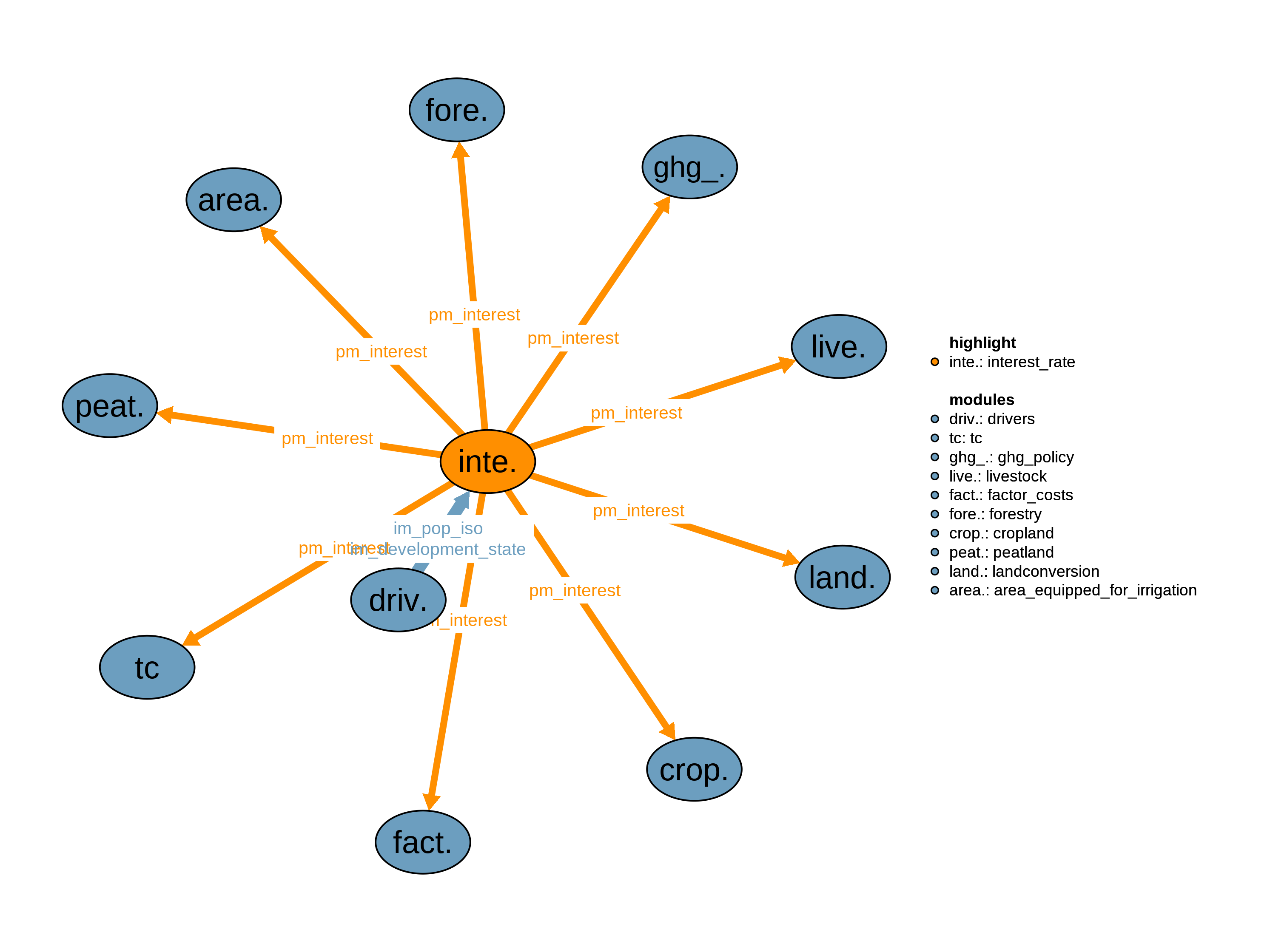 Interfaces to other modules