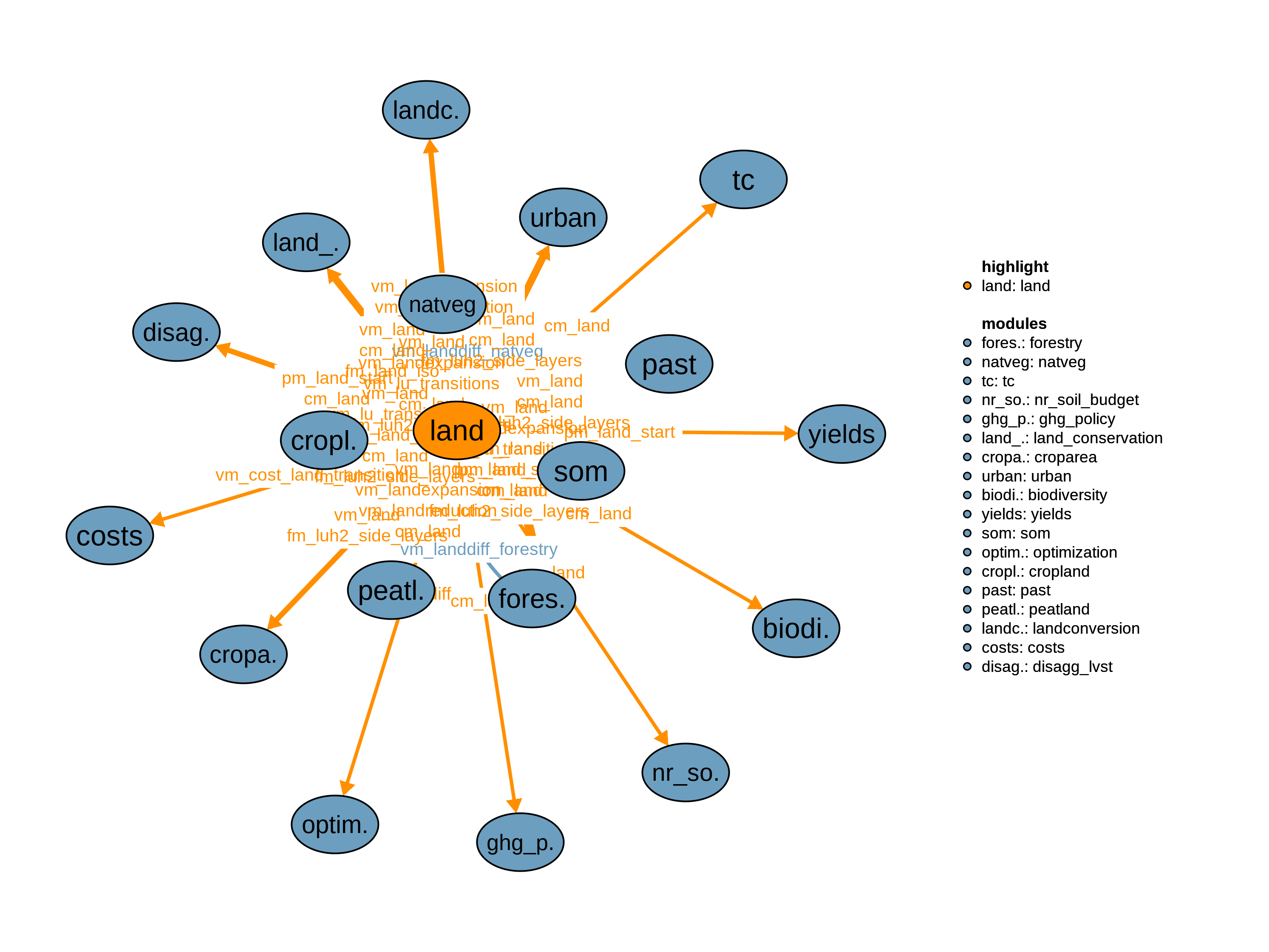 Interfaces to other modules