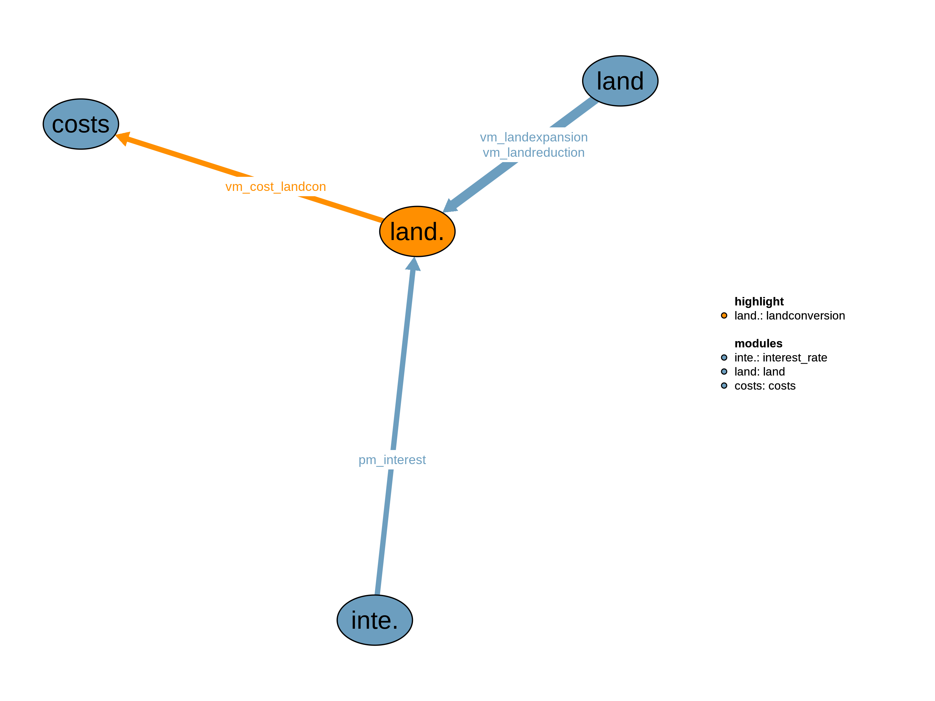 Interfaces to other modules