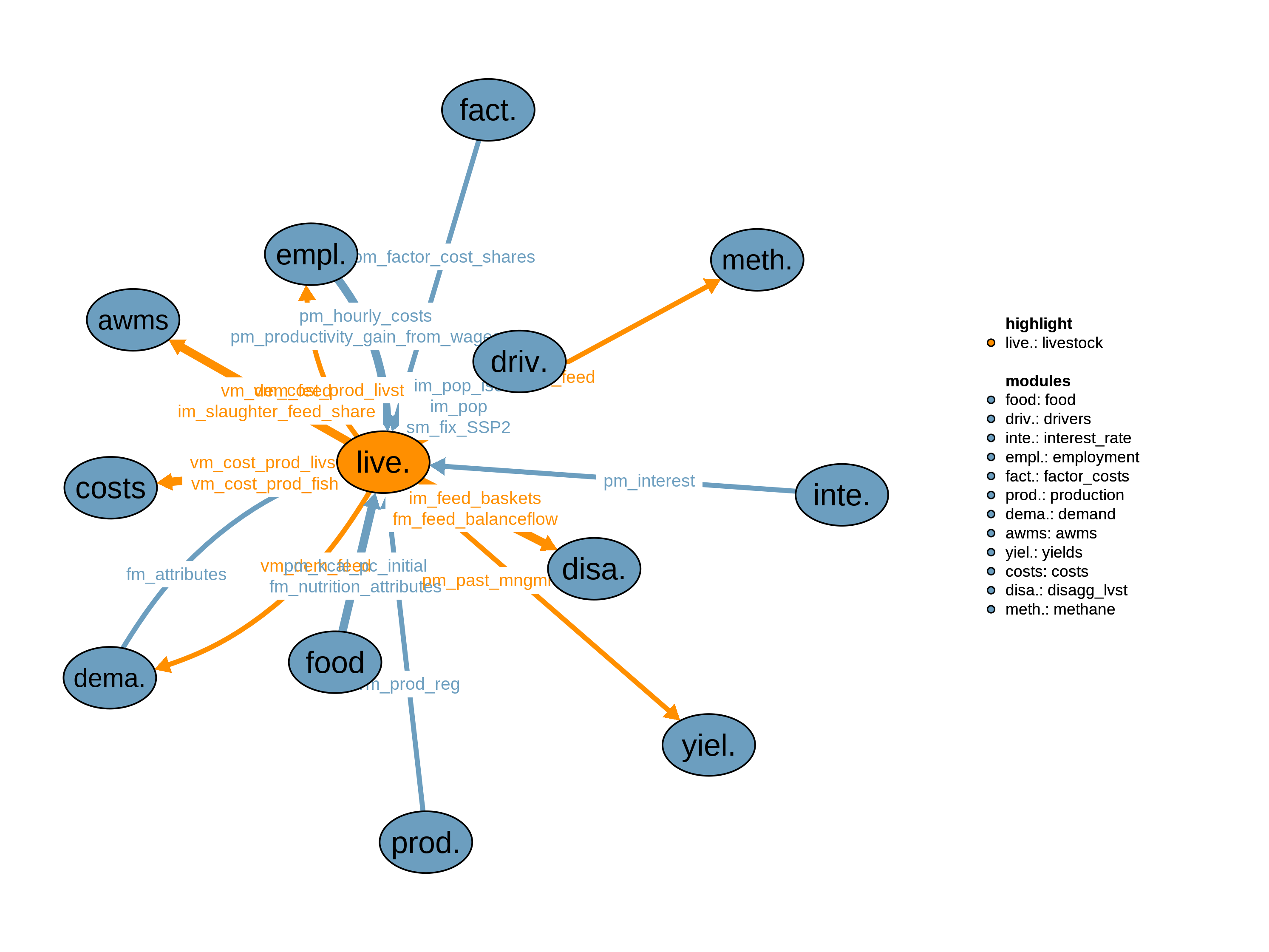 Interfaces to other modules