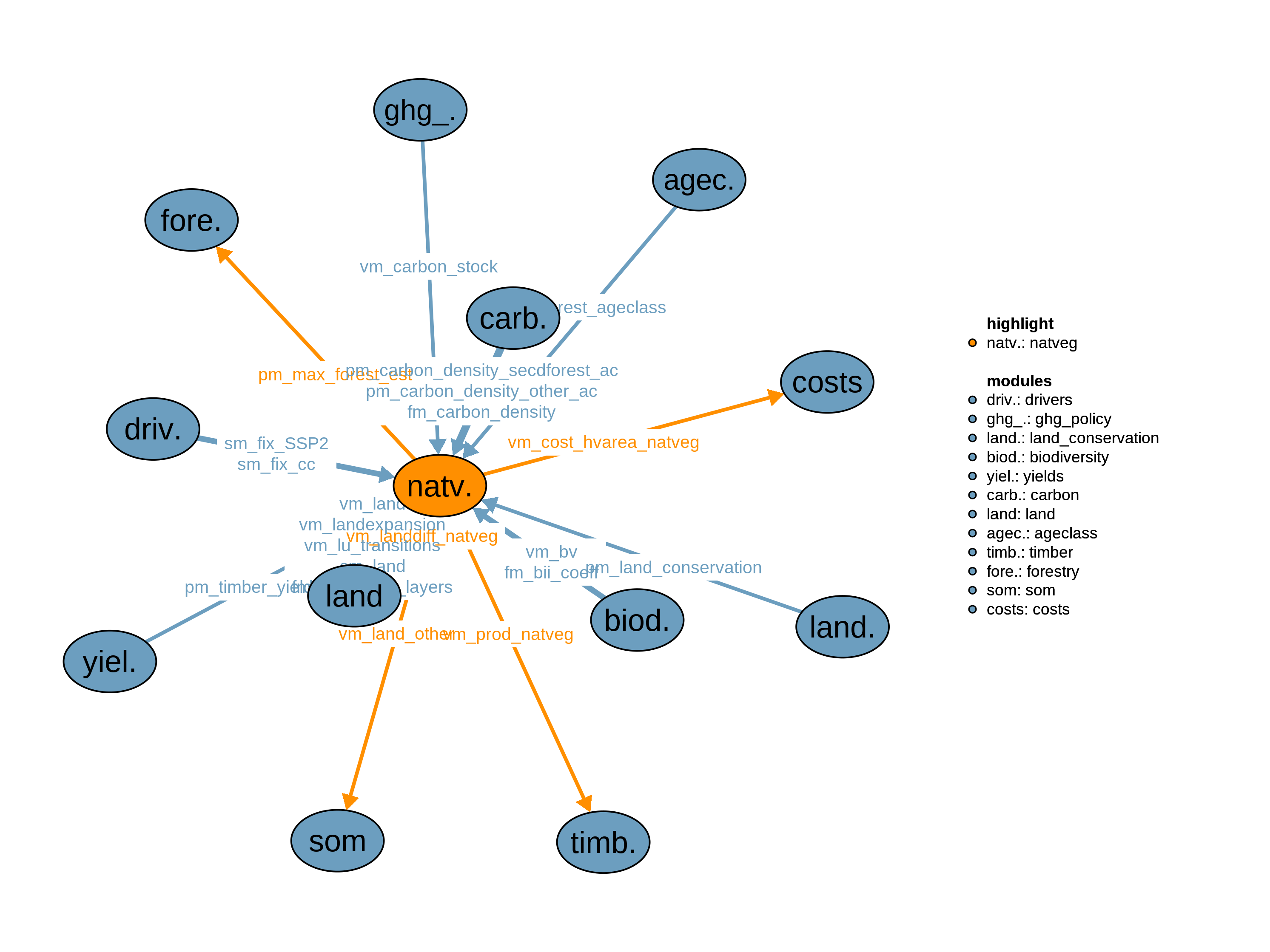 Interfaces to other modules