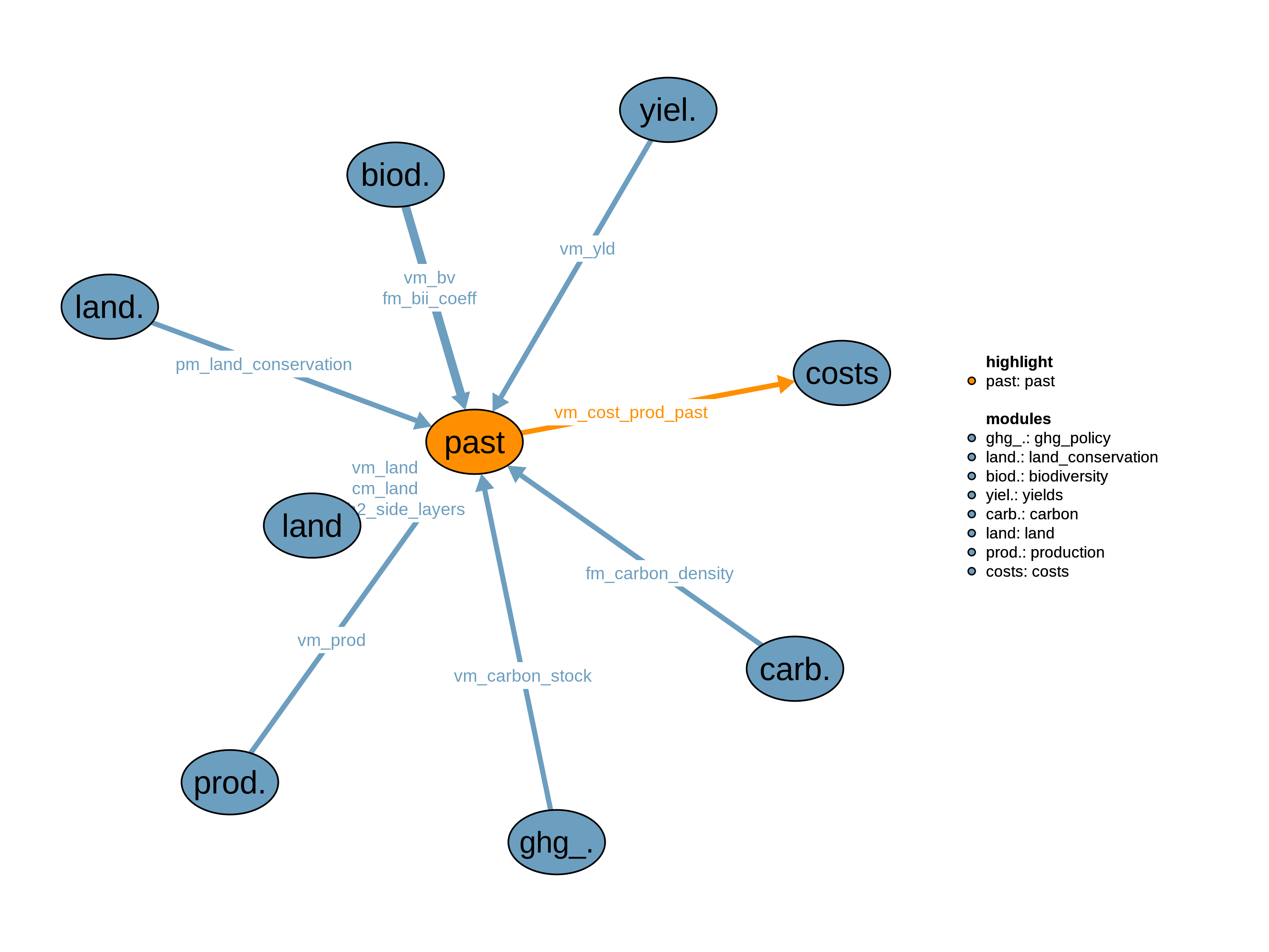 Interfaces to other modules