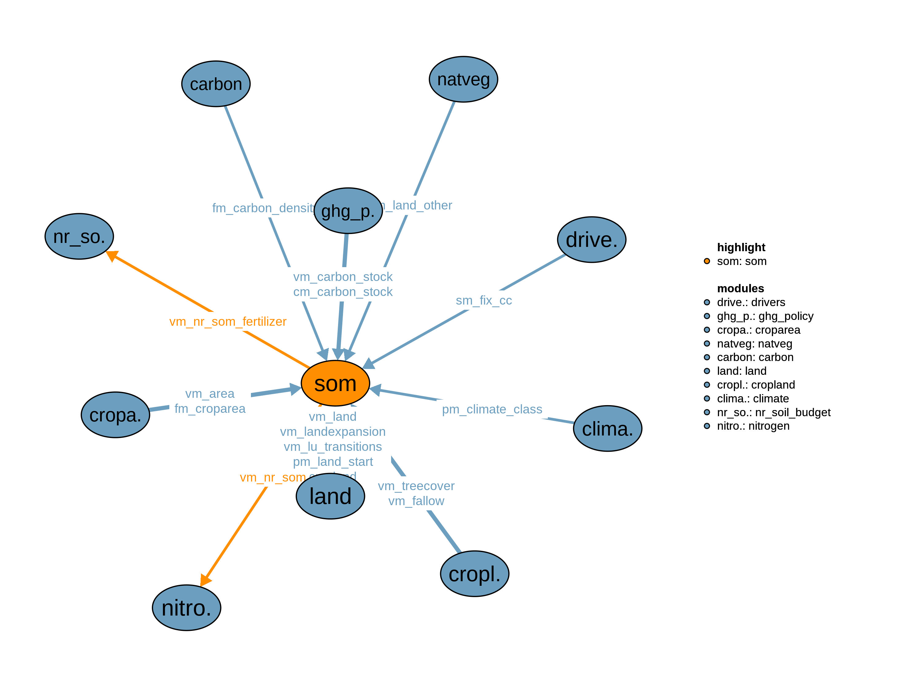 Interfaces to other modules