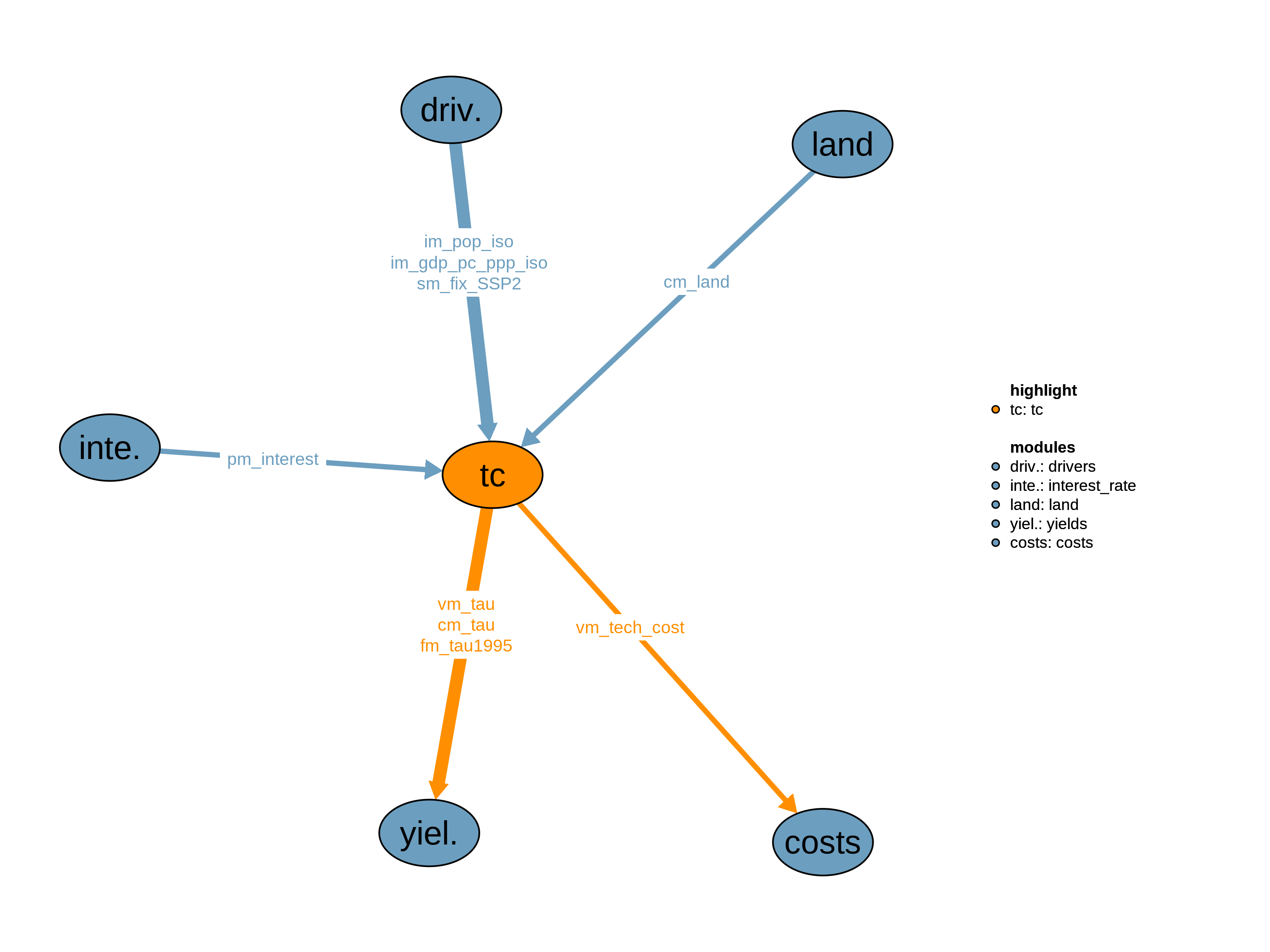 Interfaces to other modules