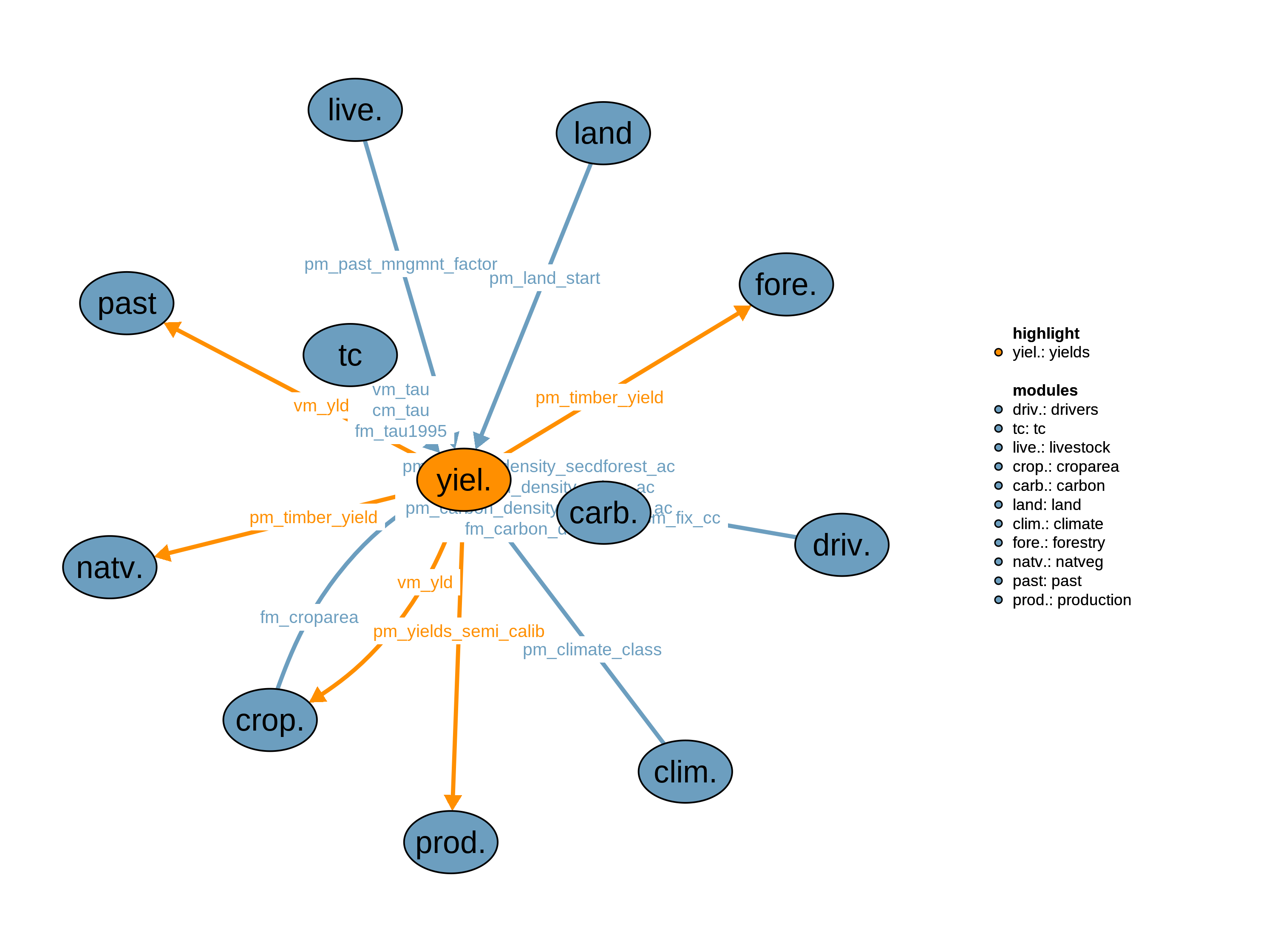 Interfaces to other modules