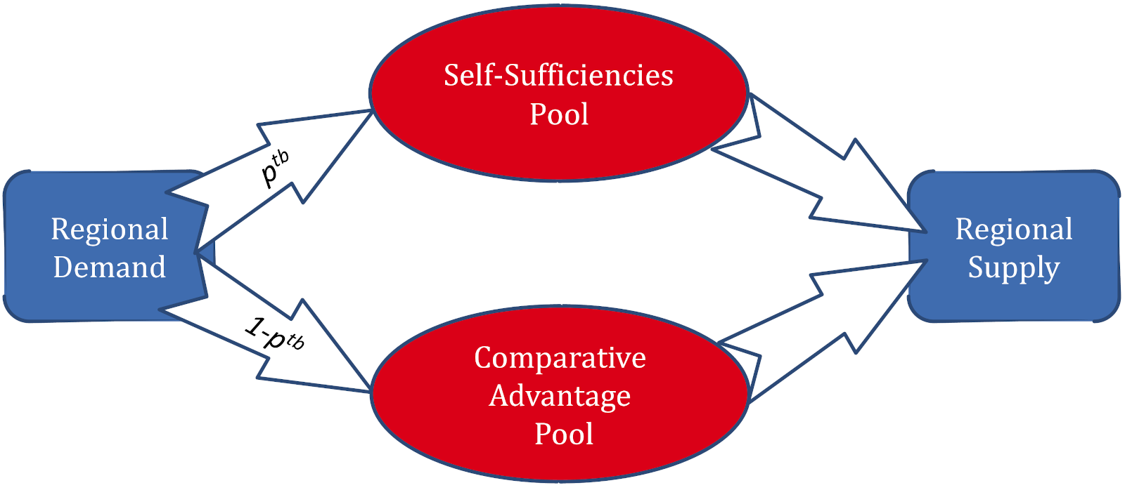 Implementation of trade.