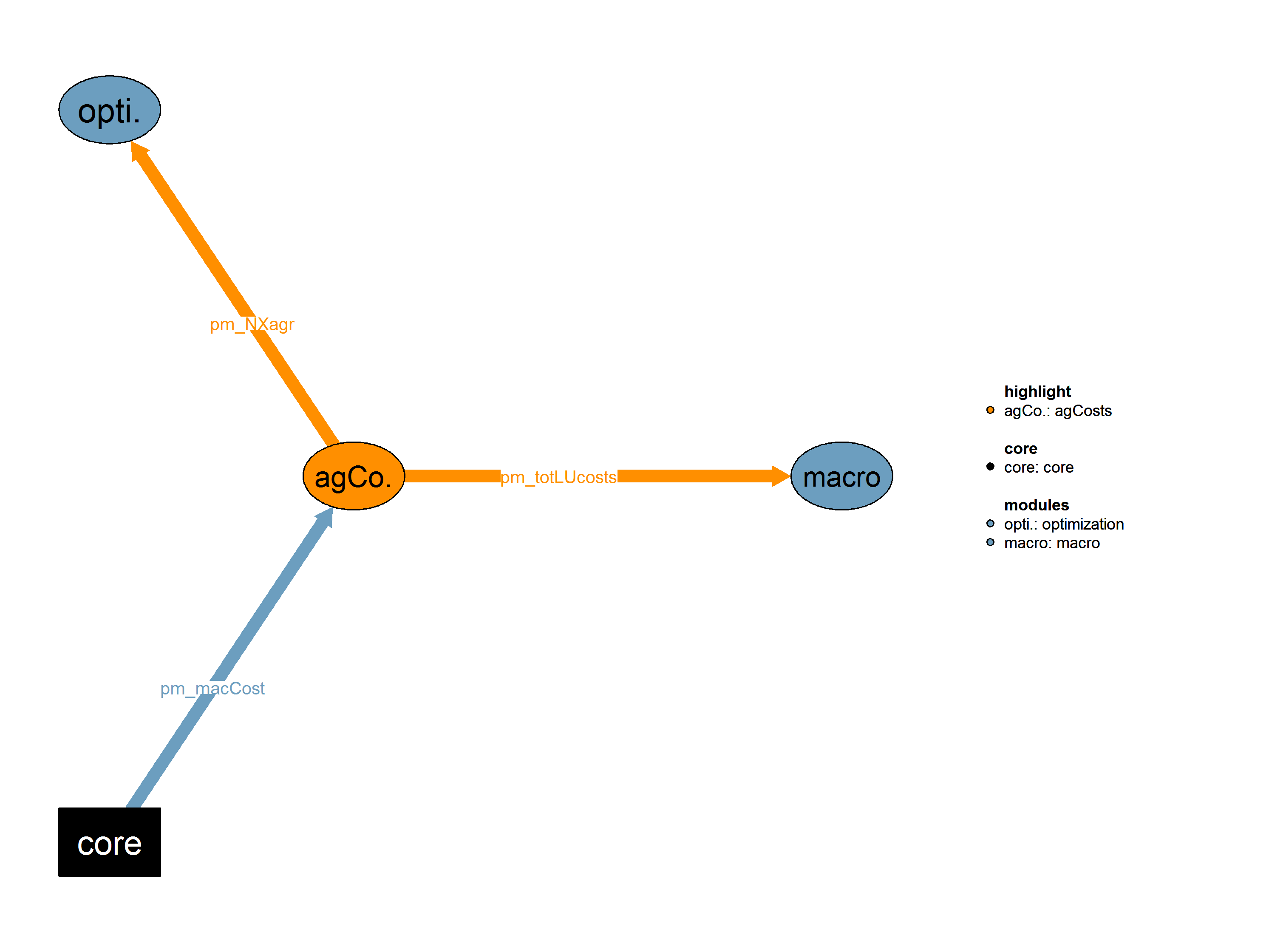 Interfaces to other modules